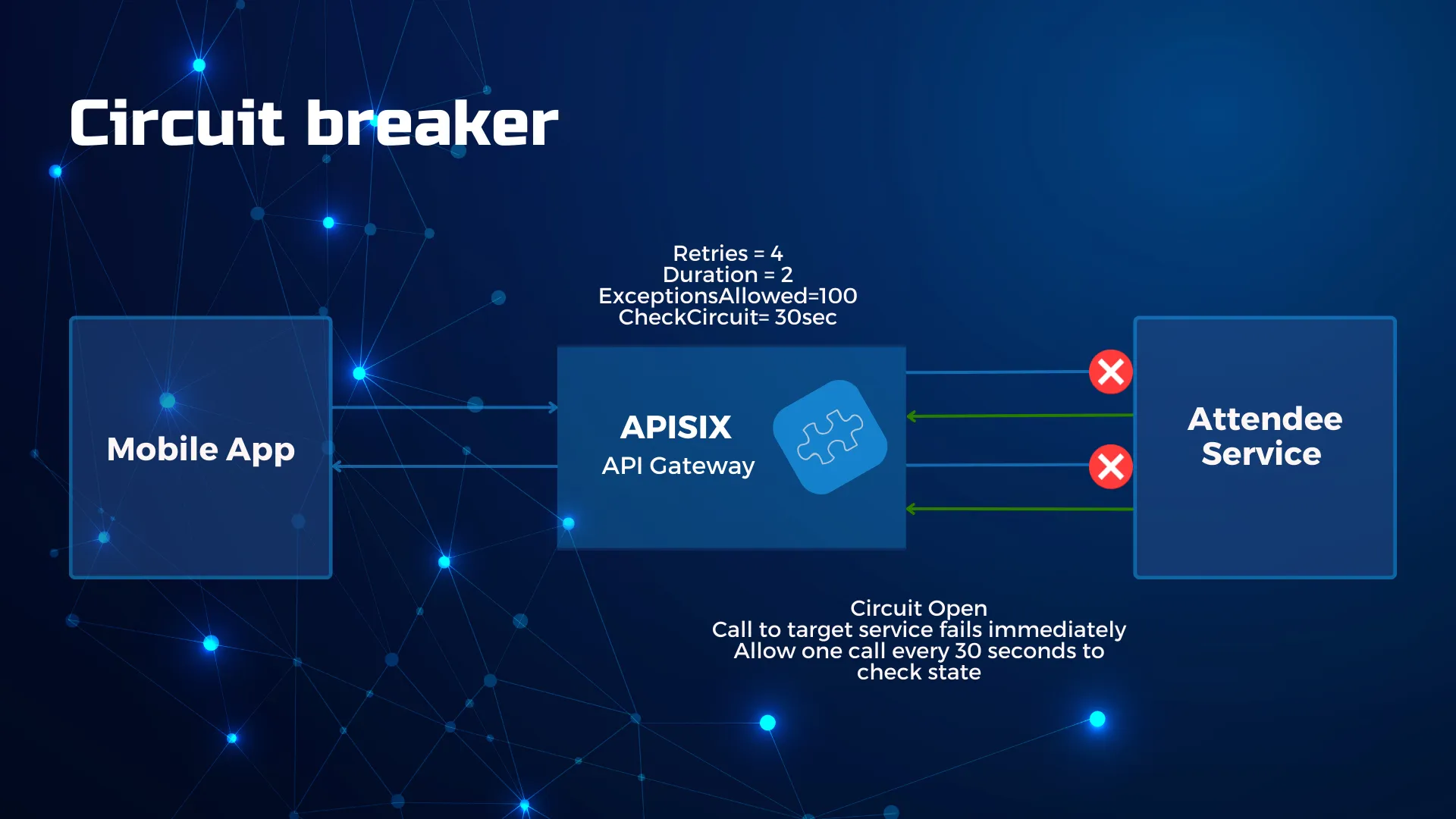 Implementing resilient applications Circuit breaker