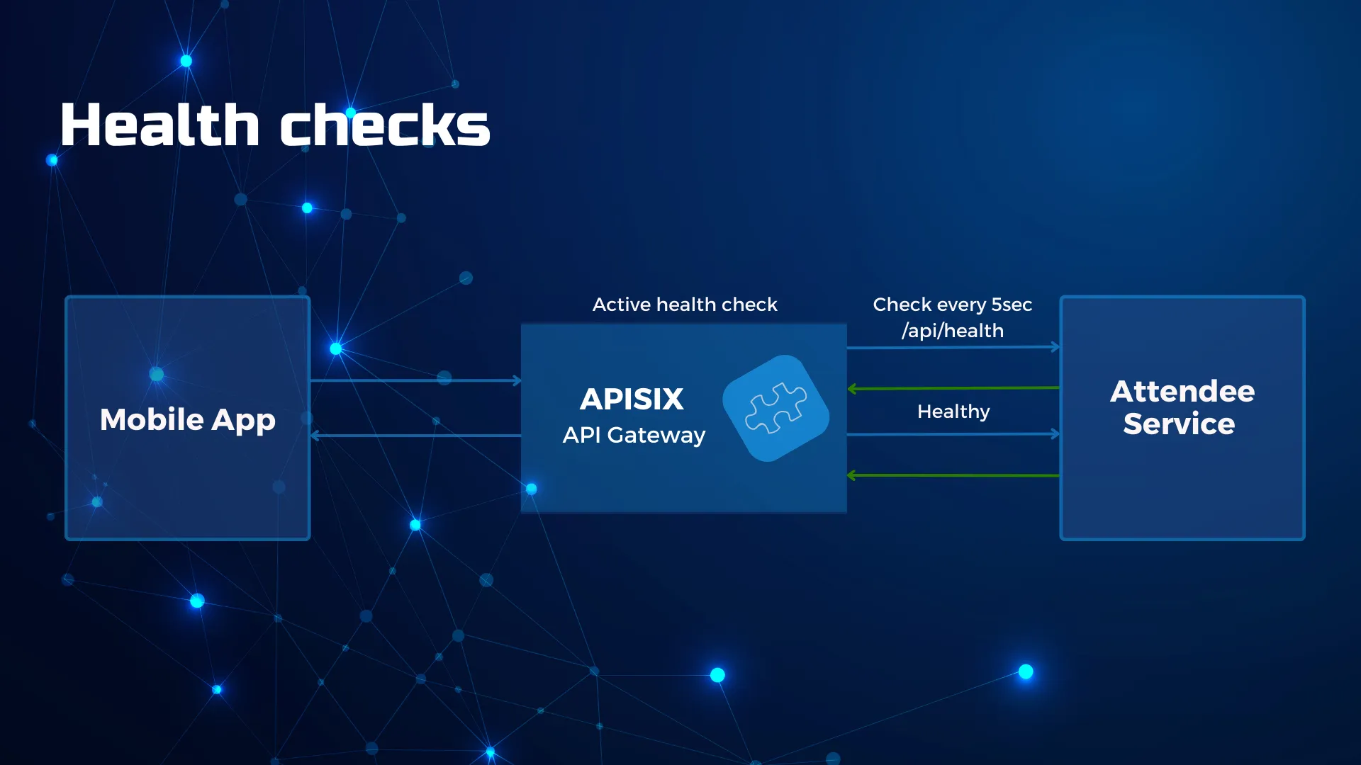 Implementing resilient applications Health checks