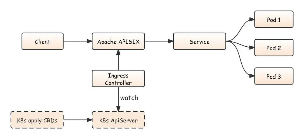 IGW's Route synchronization Sequence Diagram after using APISIX