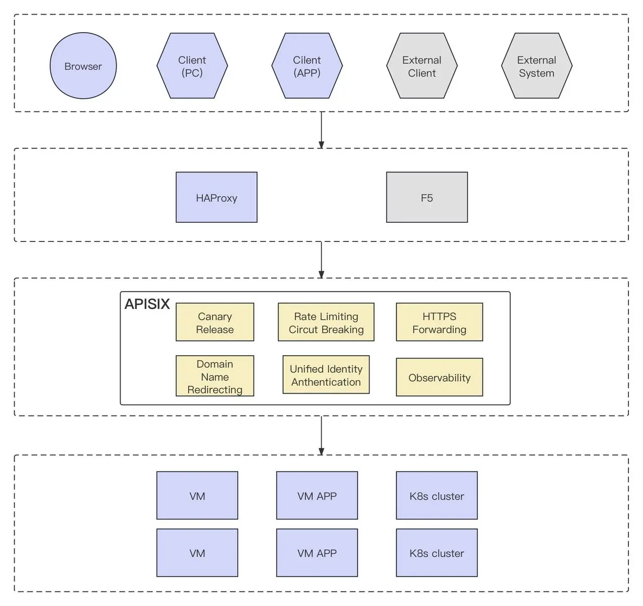 Architecture of Invesco Great Wall after using APISIX