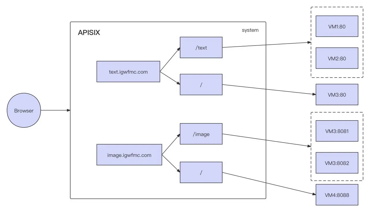 Efficient Intelligent Routing of Invesco Great Wall