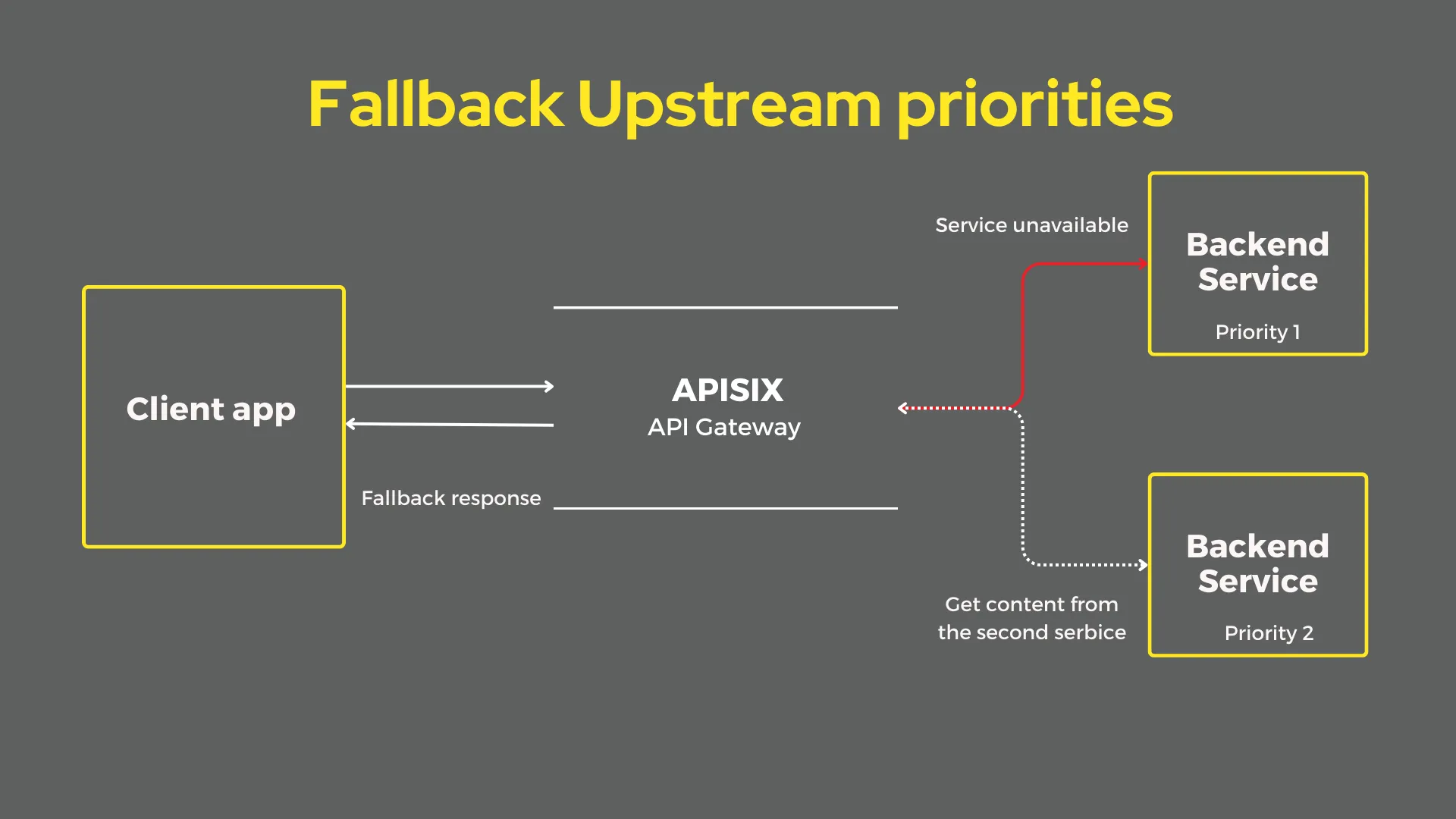 Fallback with APISIX upstream priorities enabled