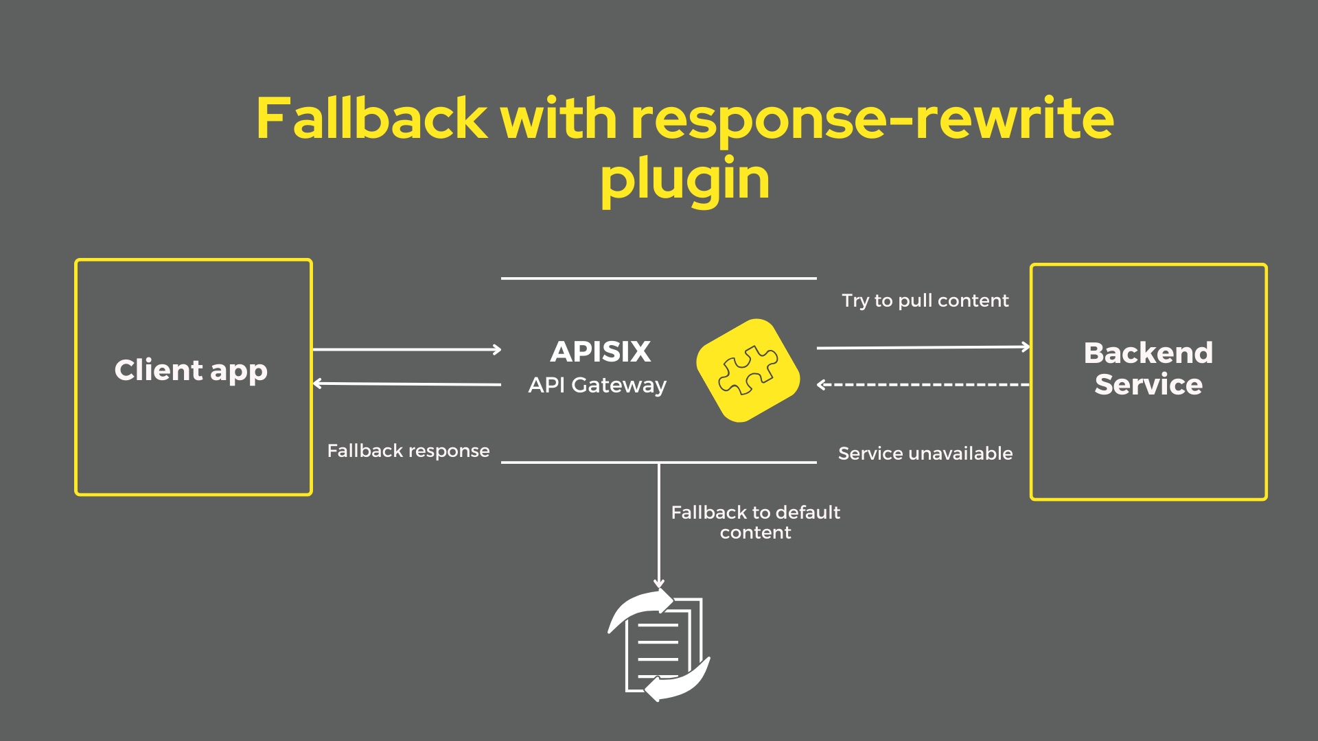 Fallback with APISIX response rewrite plugin