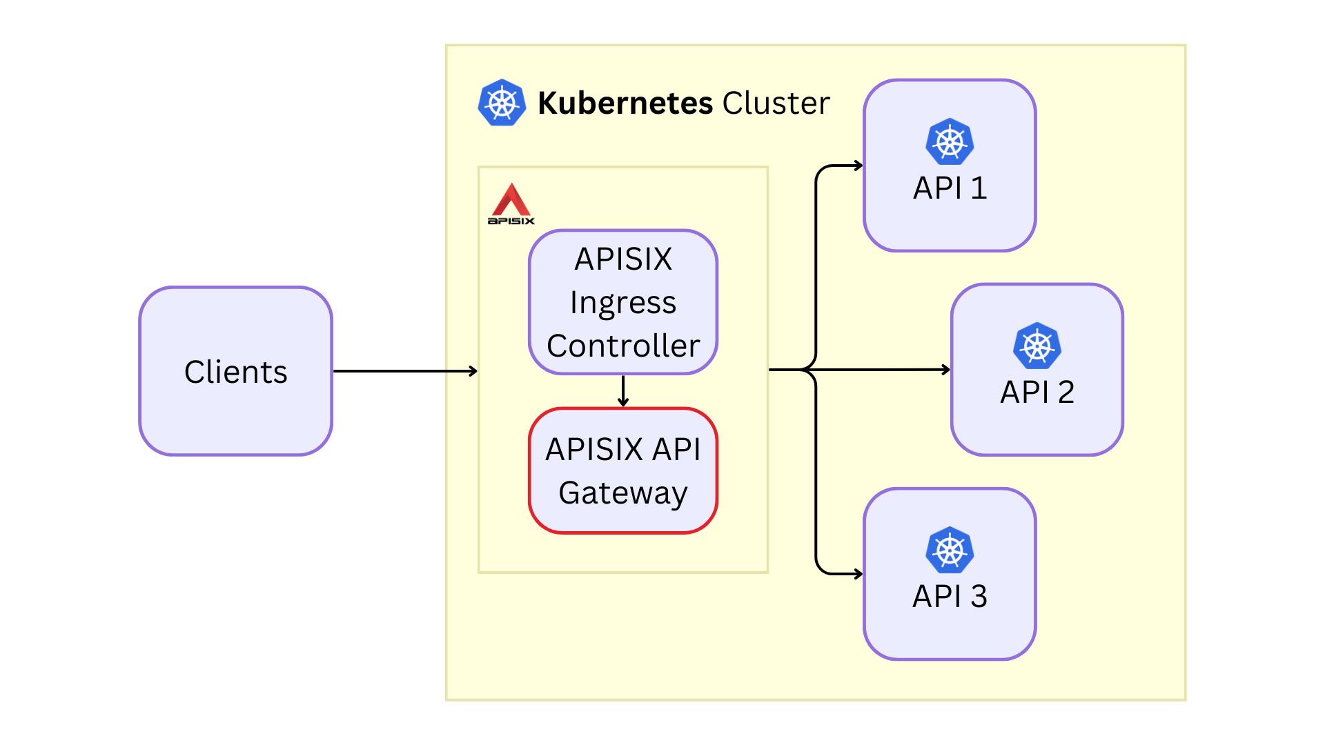 APISIX's Gateway API Support