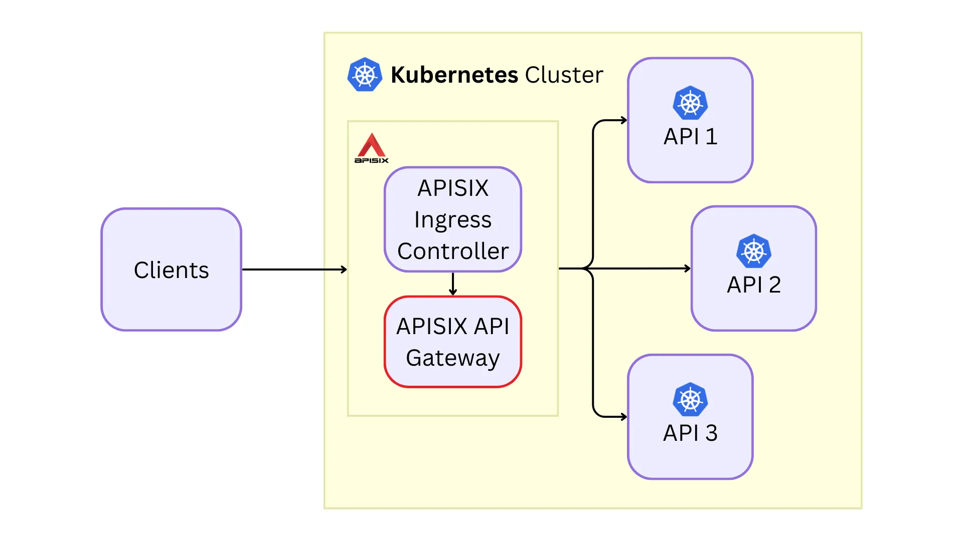 APISIX's Gateway API Support