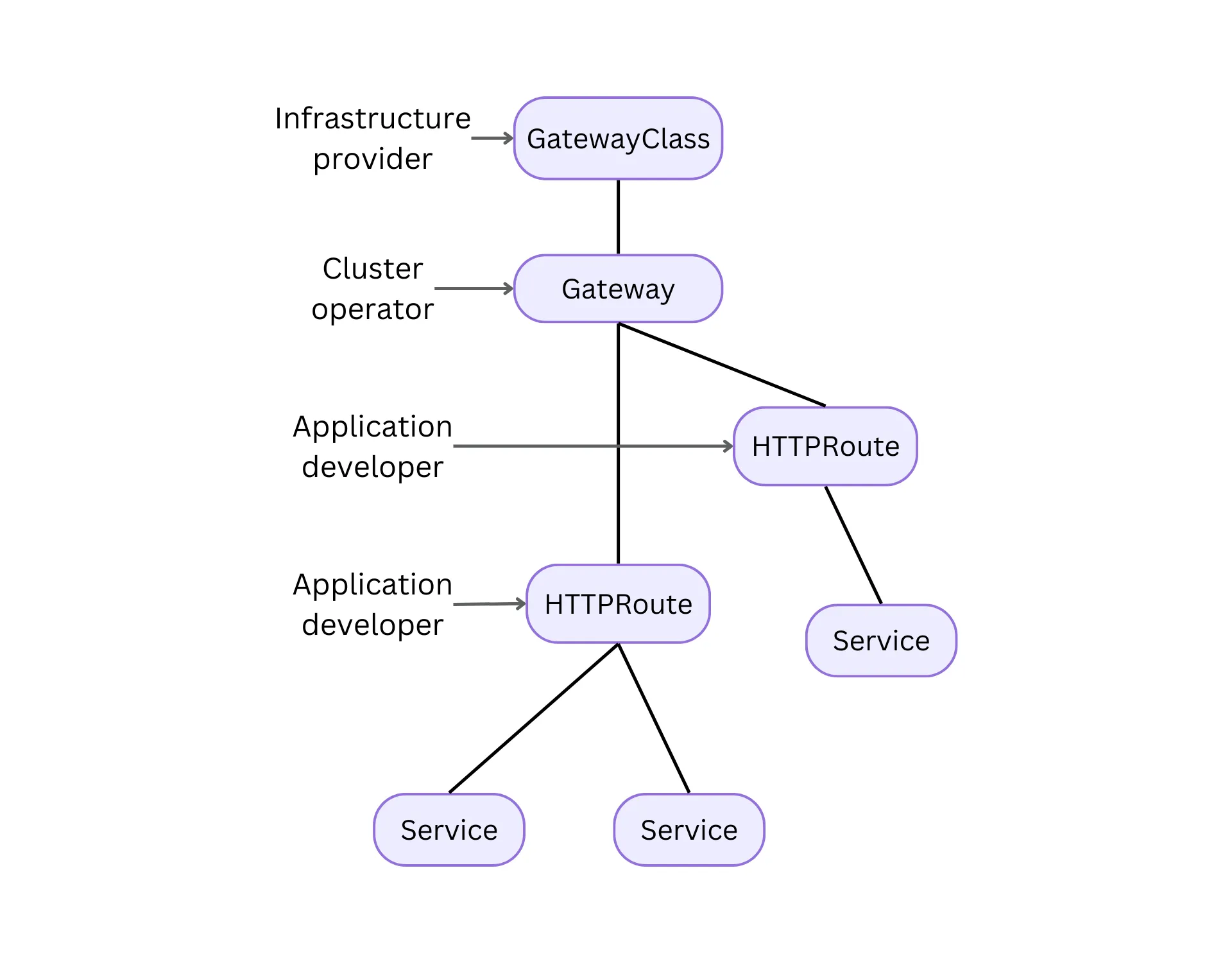 The Gateway API
