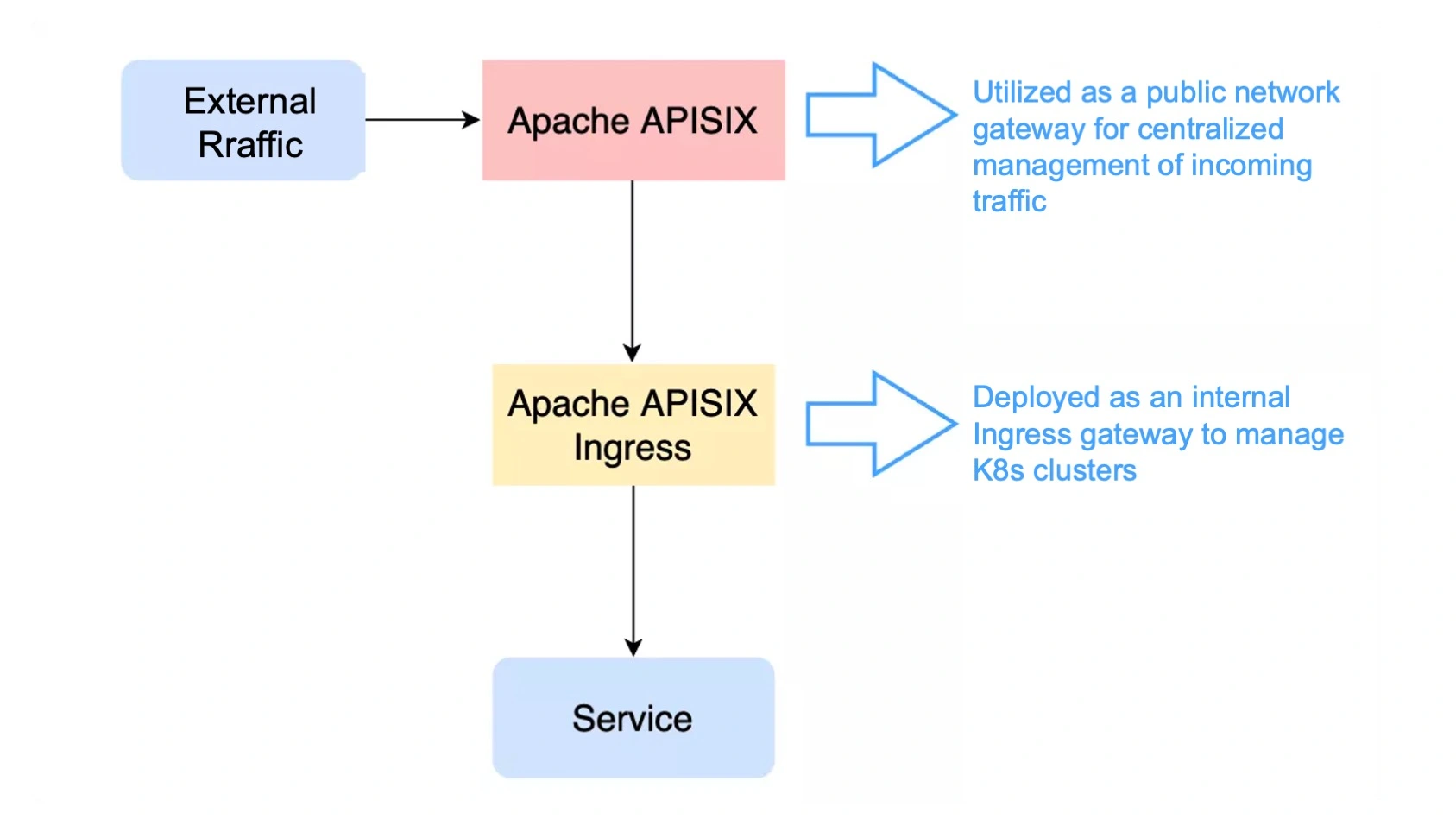 Implementation_of_APISIX