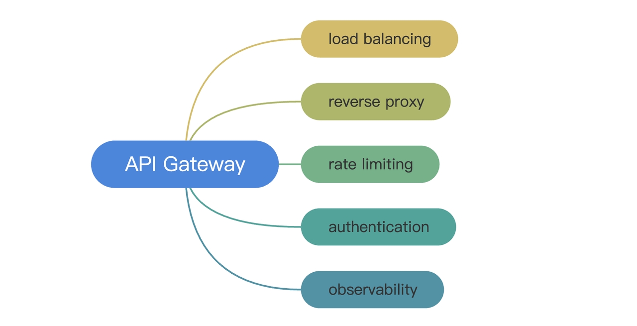 API gateway features