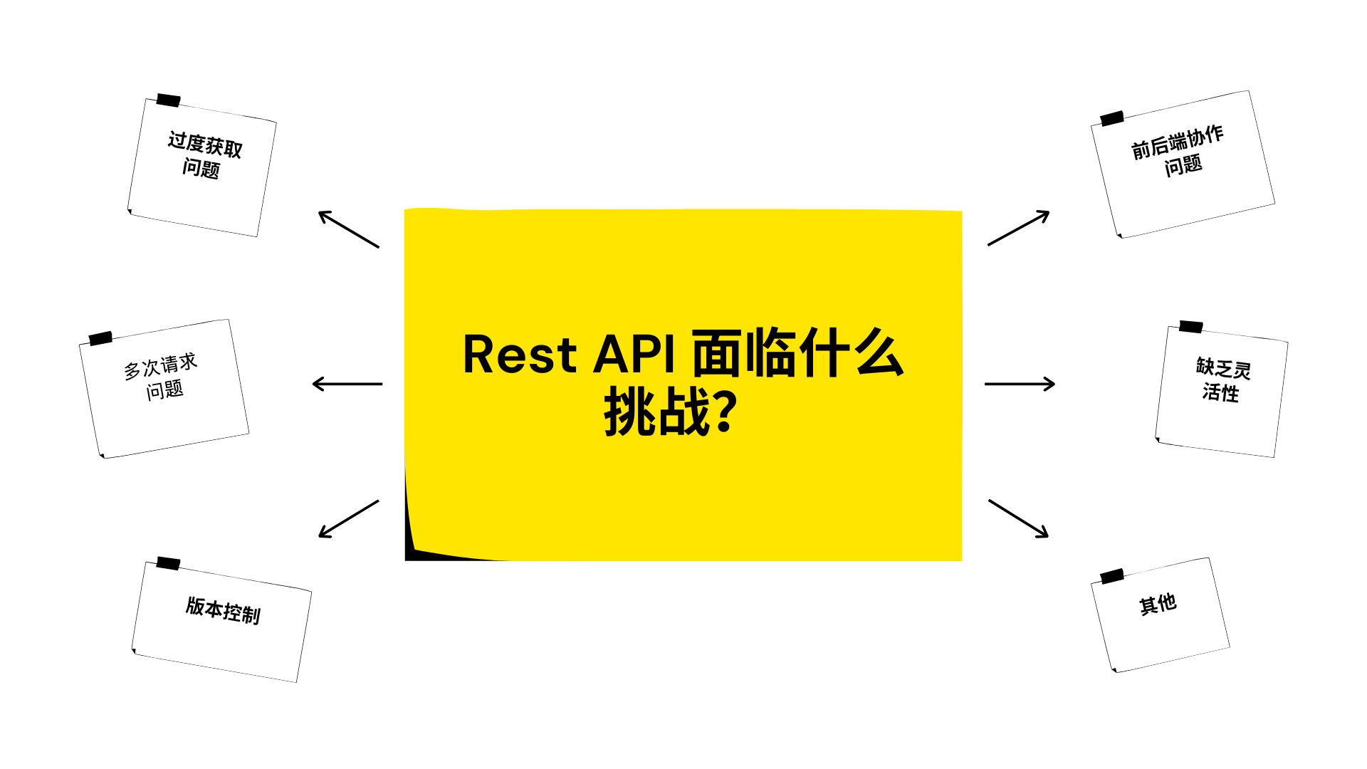 Challenges faced by Rest API