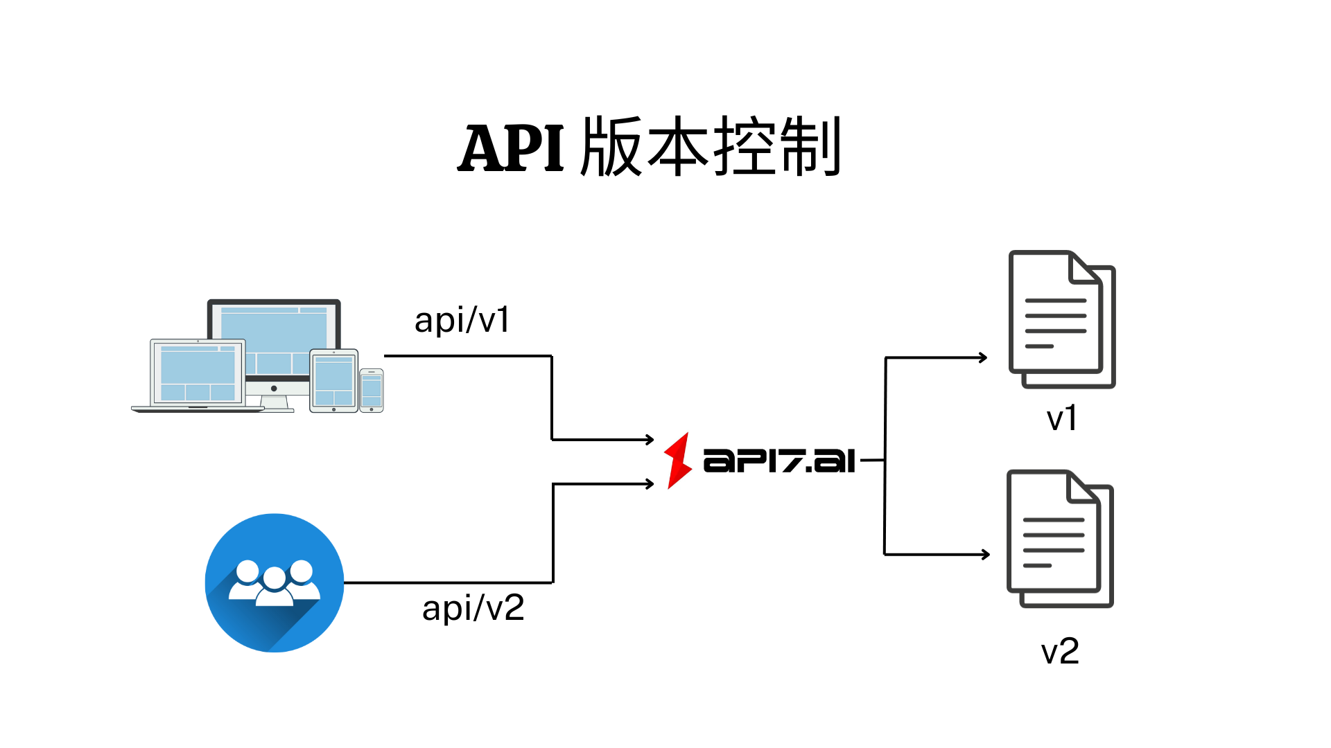 Version control by API7 Enterprise
