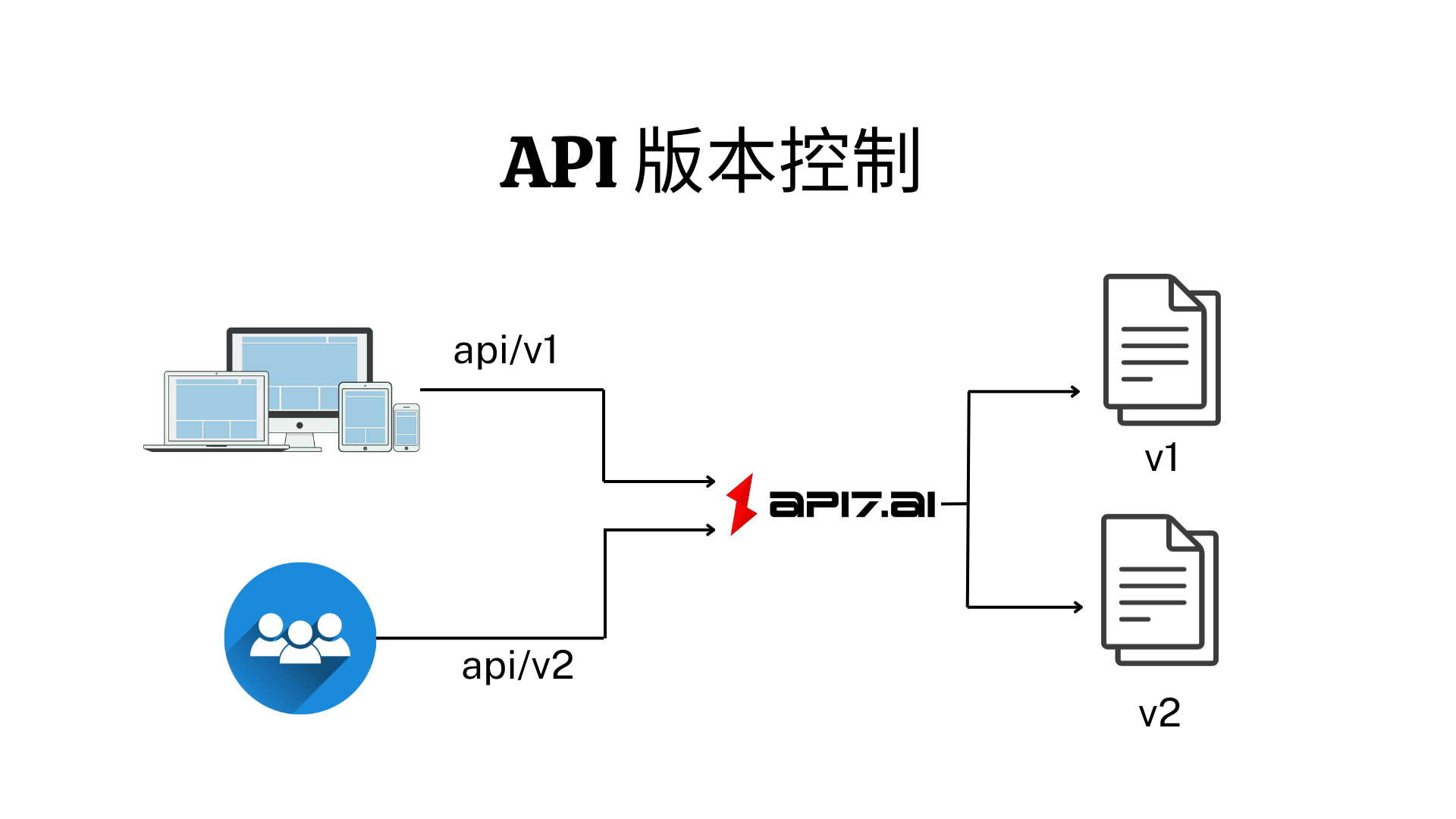 API 演进的关键：多环境下的版本控制与 API7 企业版网关 | 支流科技