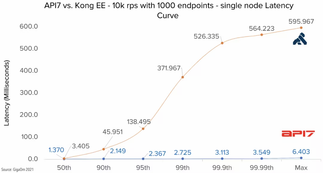 latency comparison of APISIX and Kong