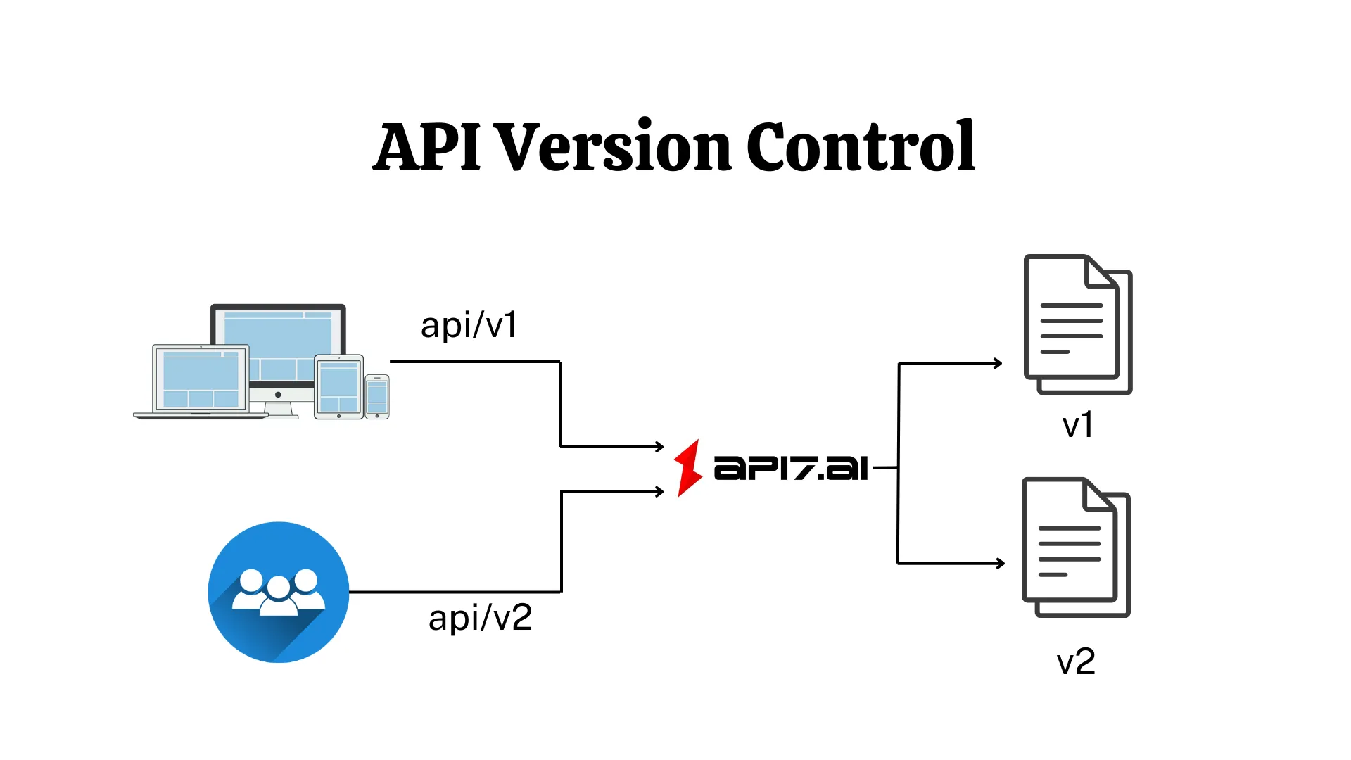 API7 Enterprise version control