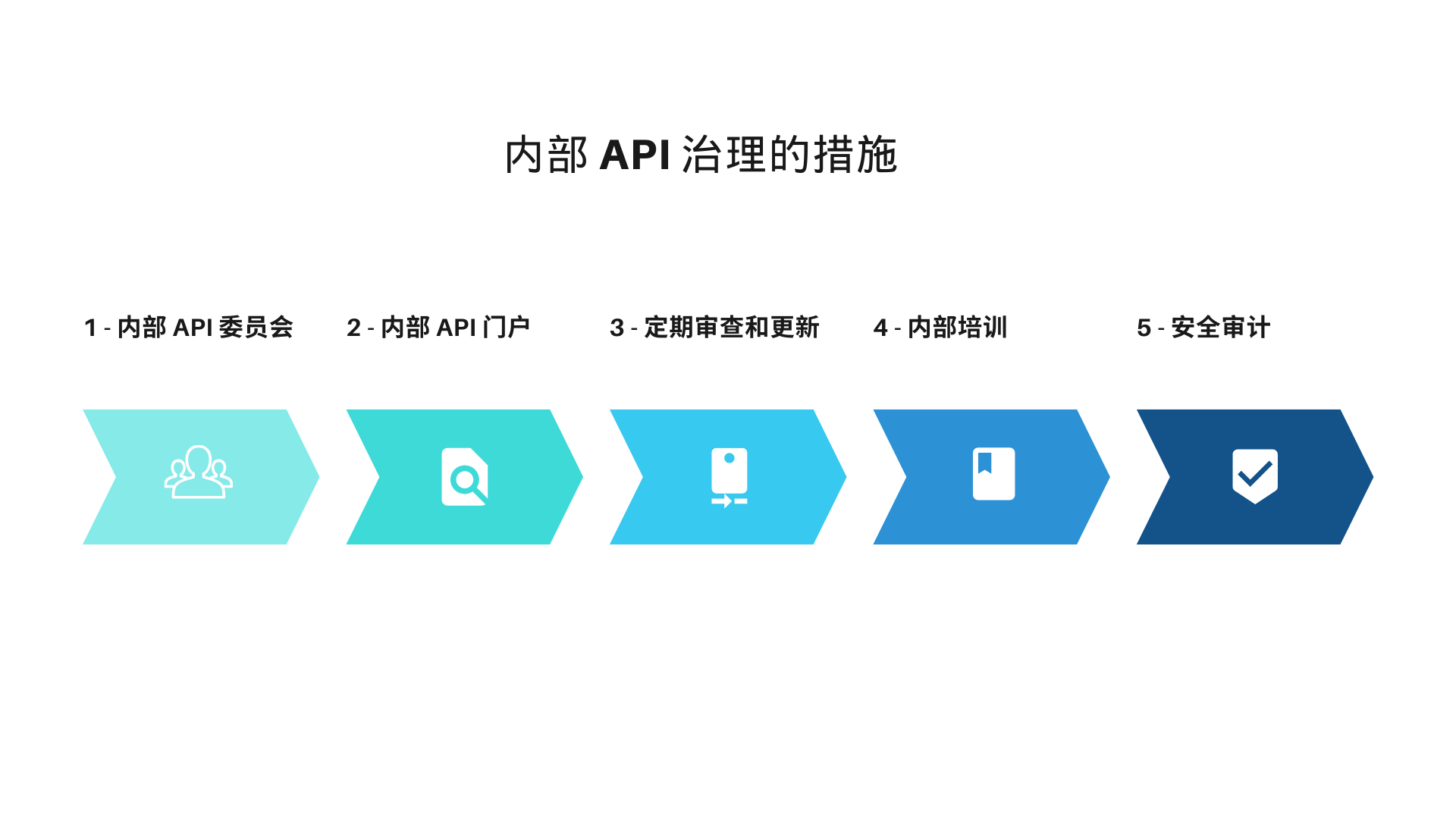 measures of internal API governance