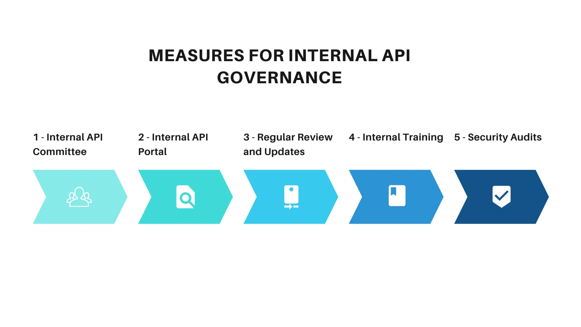 Measures for Internal API Governance