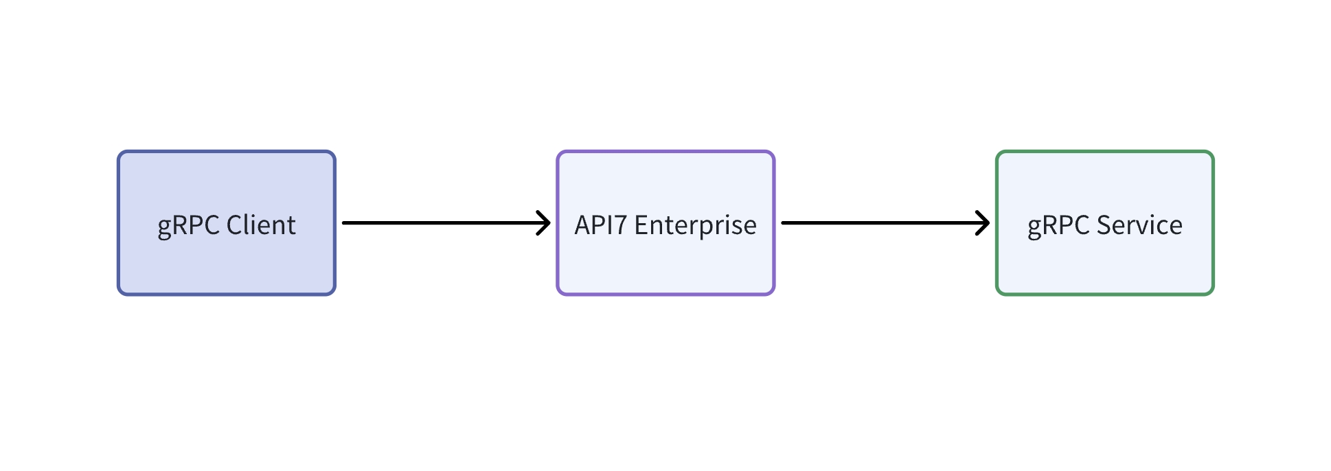 API7 Enterprise and gRPC