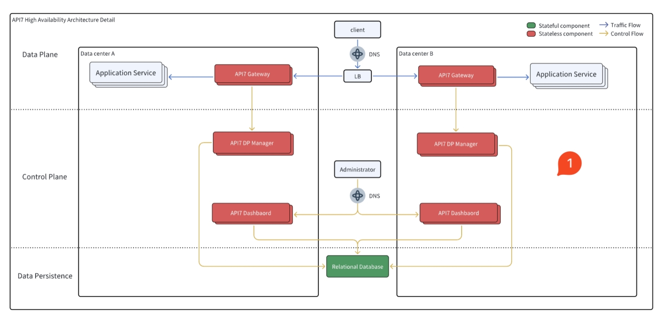 High Availability of API7 Enterprise