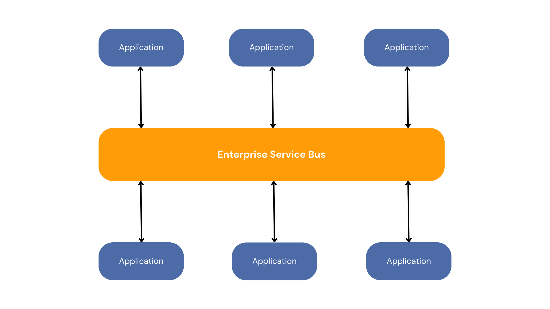 ESB vs. API Gateway: What Is the Difference? - API7.ai