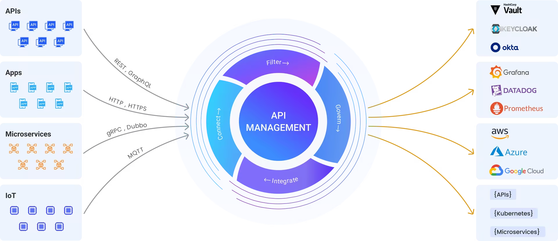 API7-Full API Lifecycle Management Platform