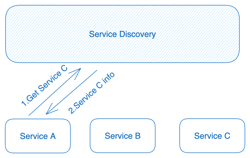 Service_Discovery_2