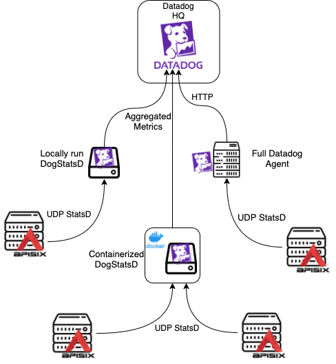 APISIX and Datadog Architectural Diagram