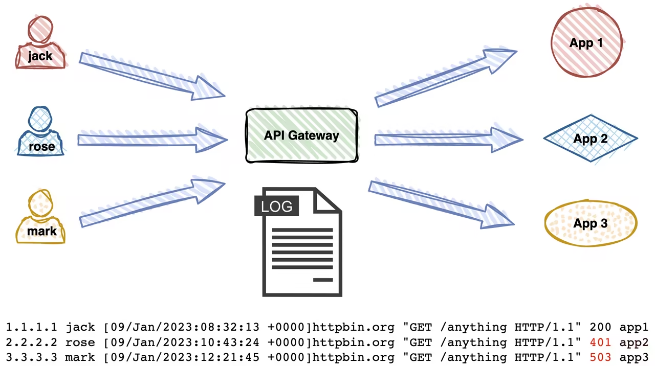 API gateway diagram