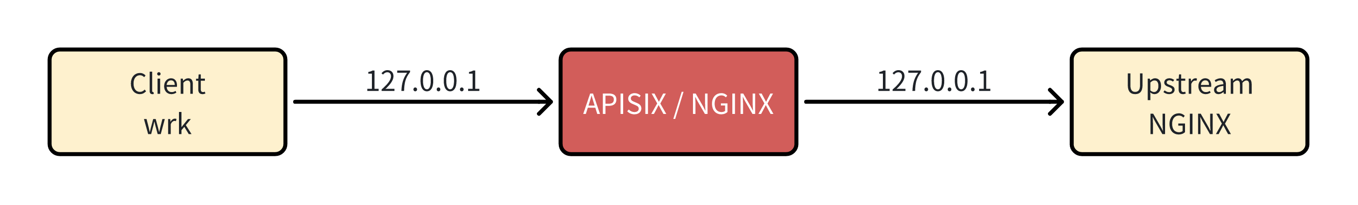 APISIX_VS_NGINX_1