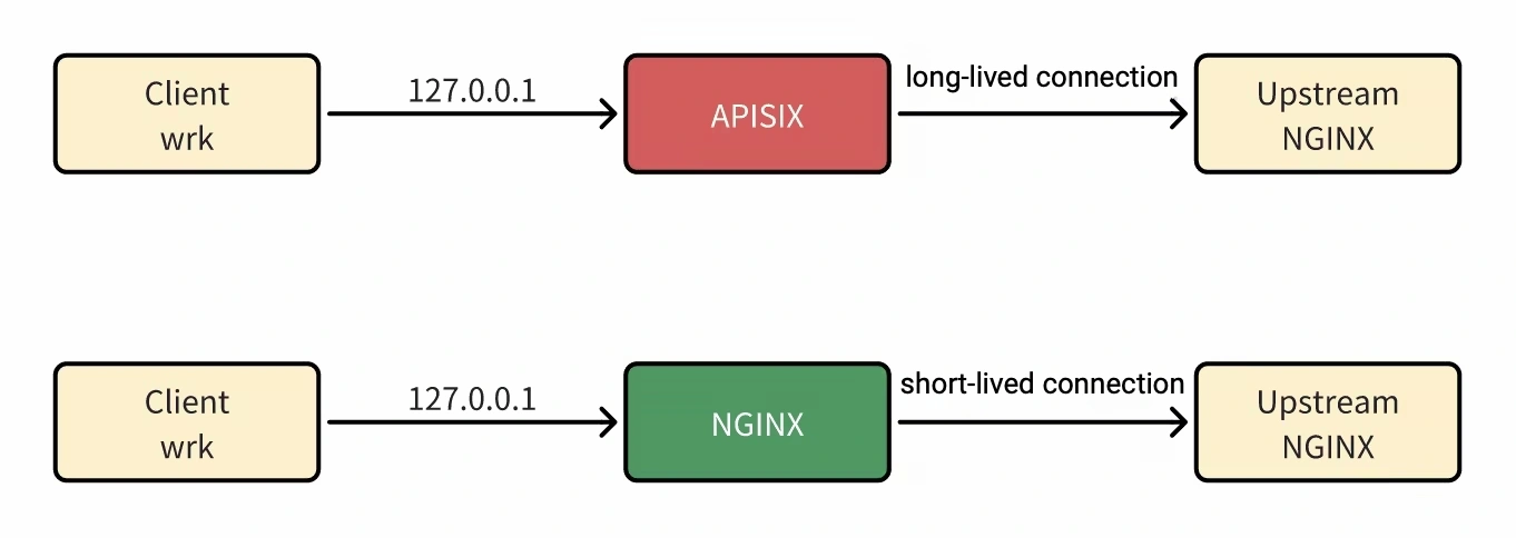 APISIX_VS_NGINX_3