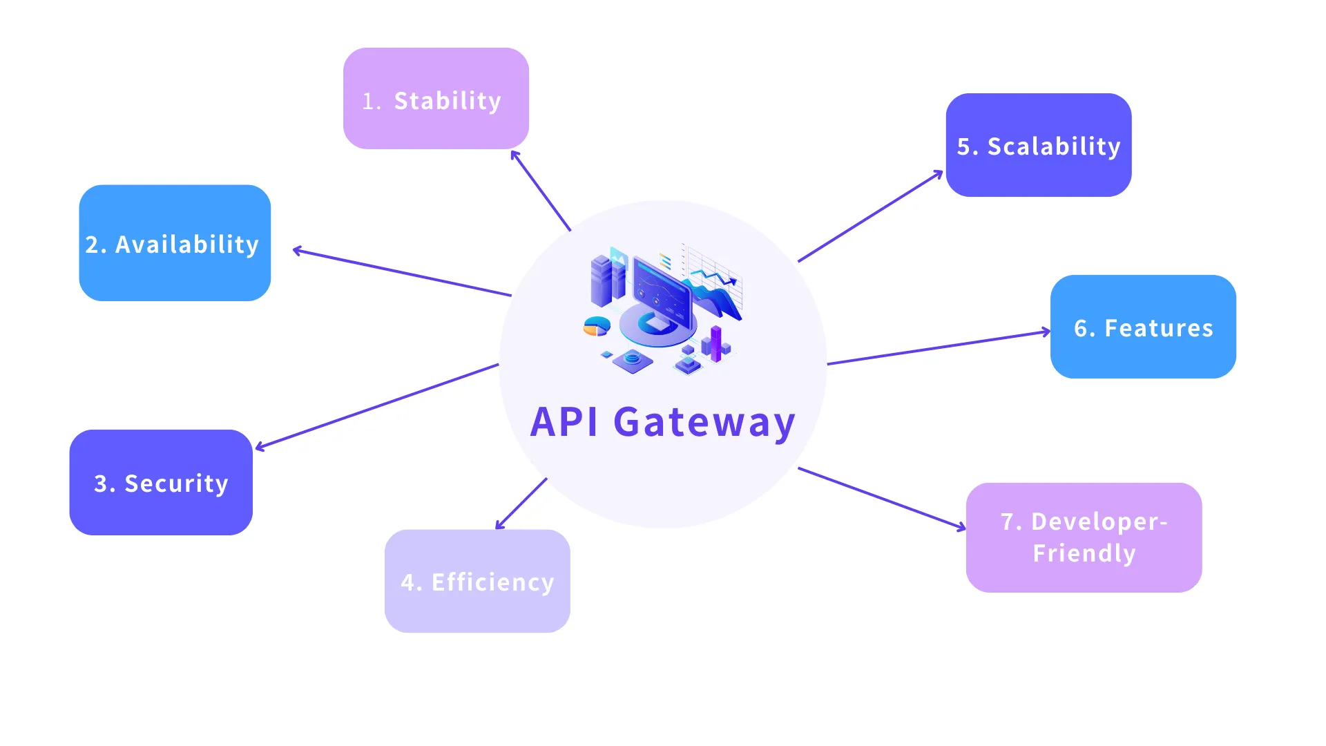 7 factors for enterprises choosing API gateway