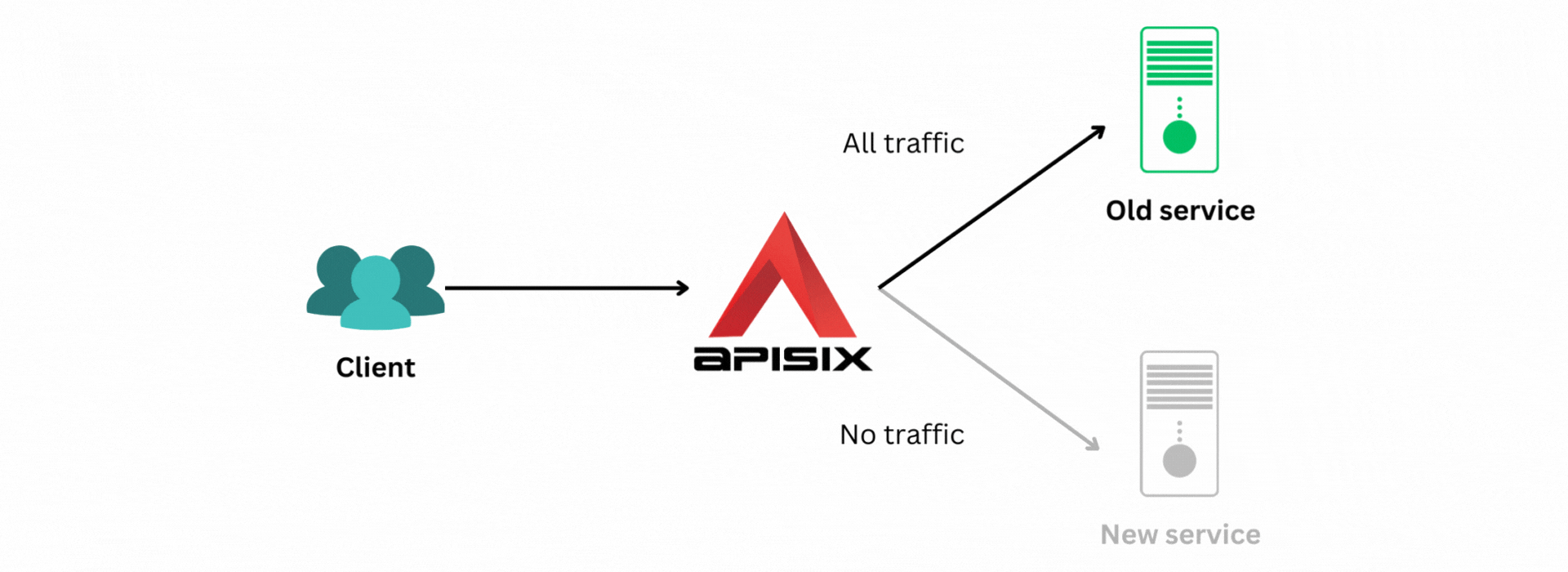 Canary deployments using Apache APISIX