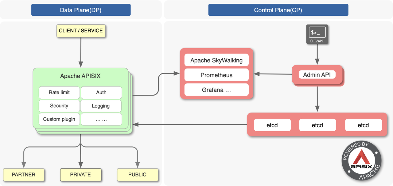 Architecture of Apache APISIX