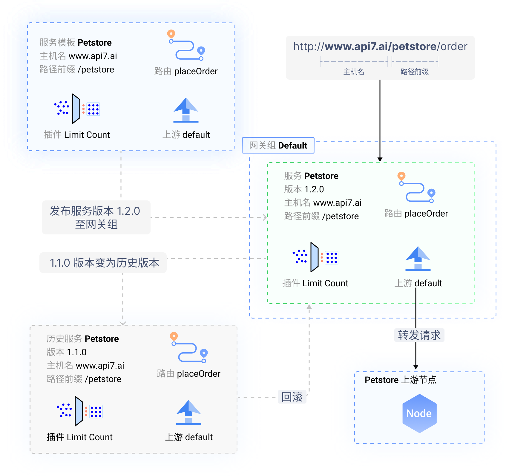 Services Diagram