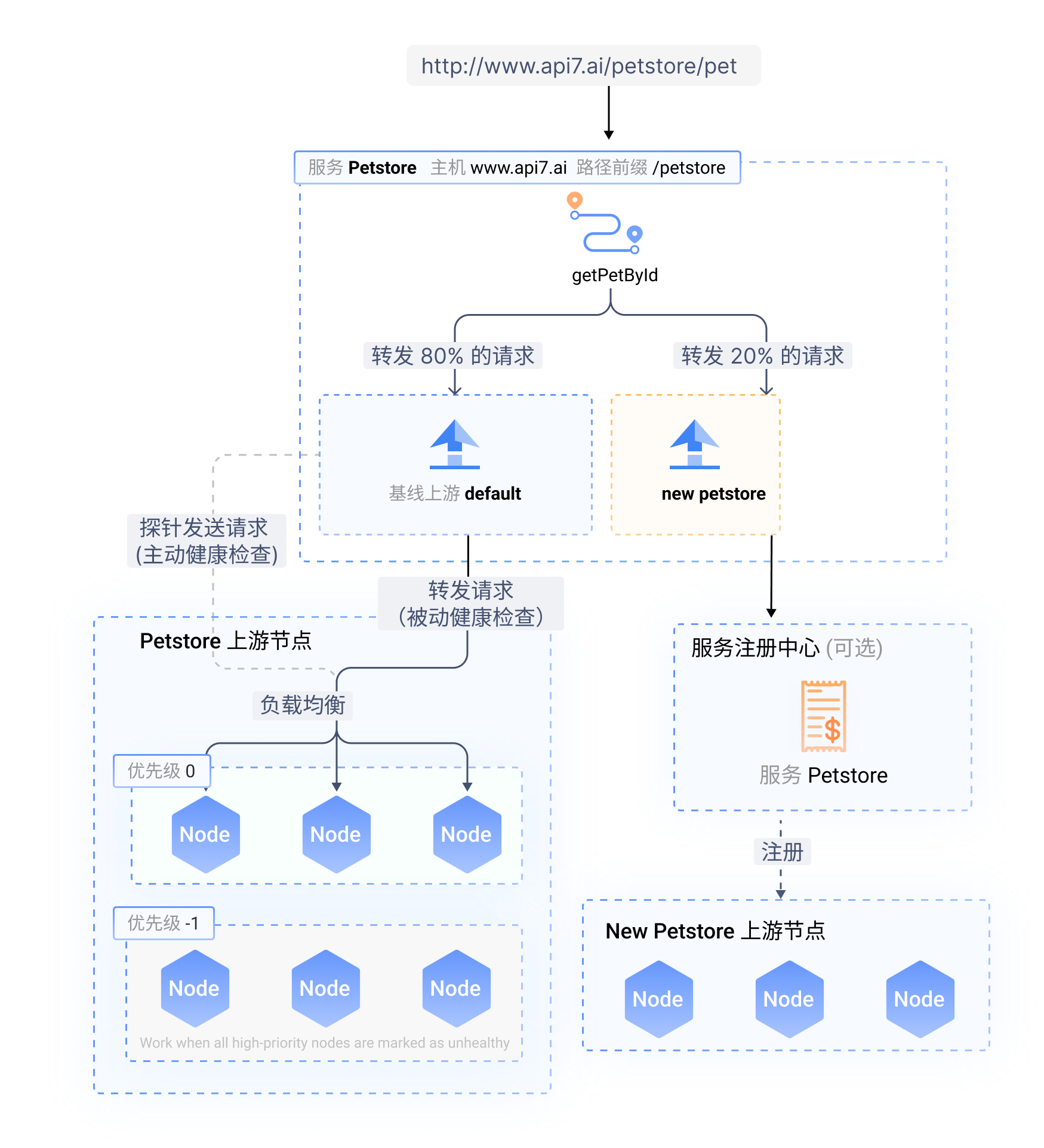 Upstreams Diagram show three routes with different plugins pointing to the same upstream object with the desired upstream address