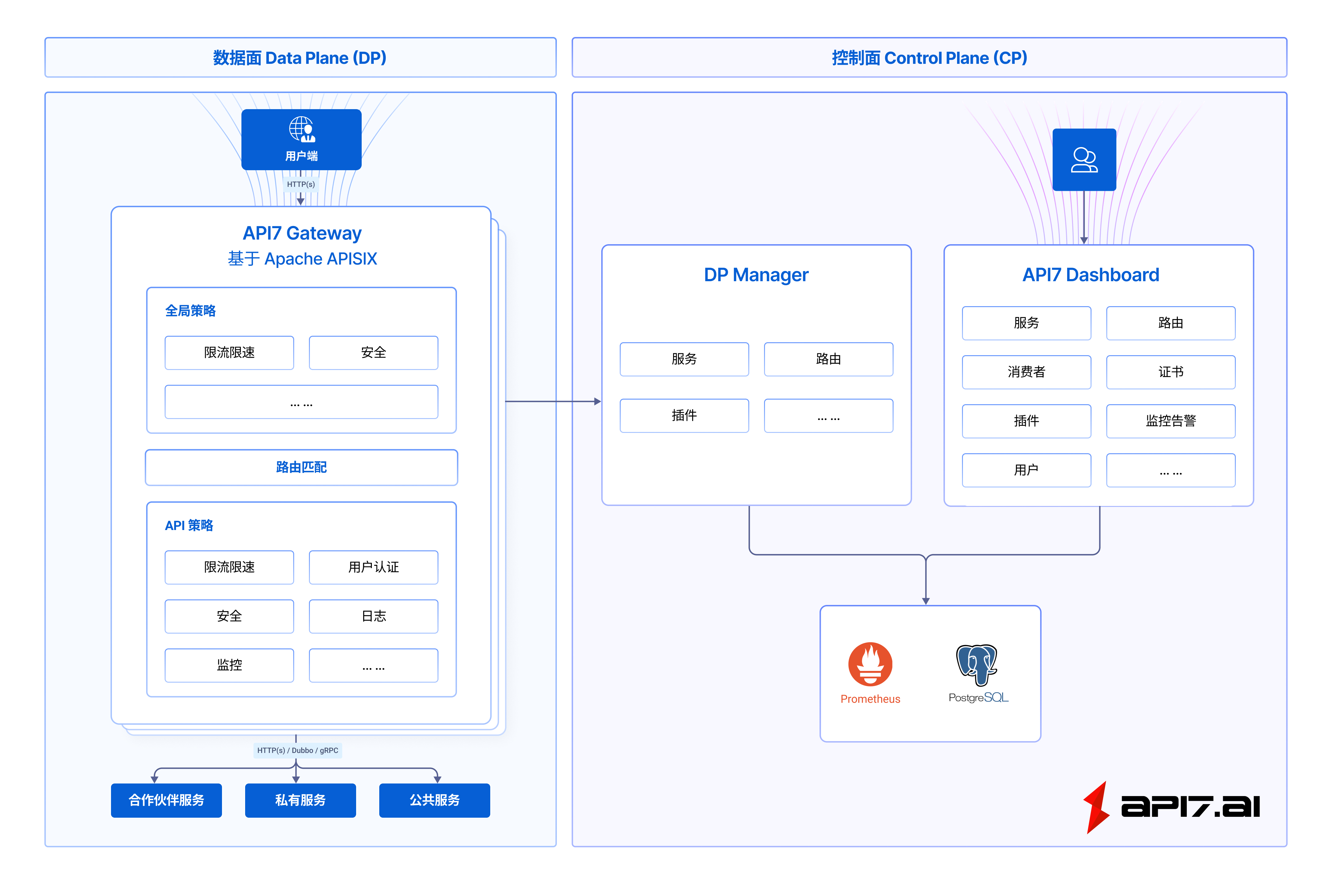 how api7 works