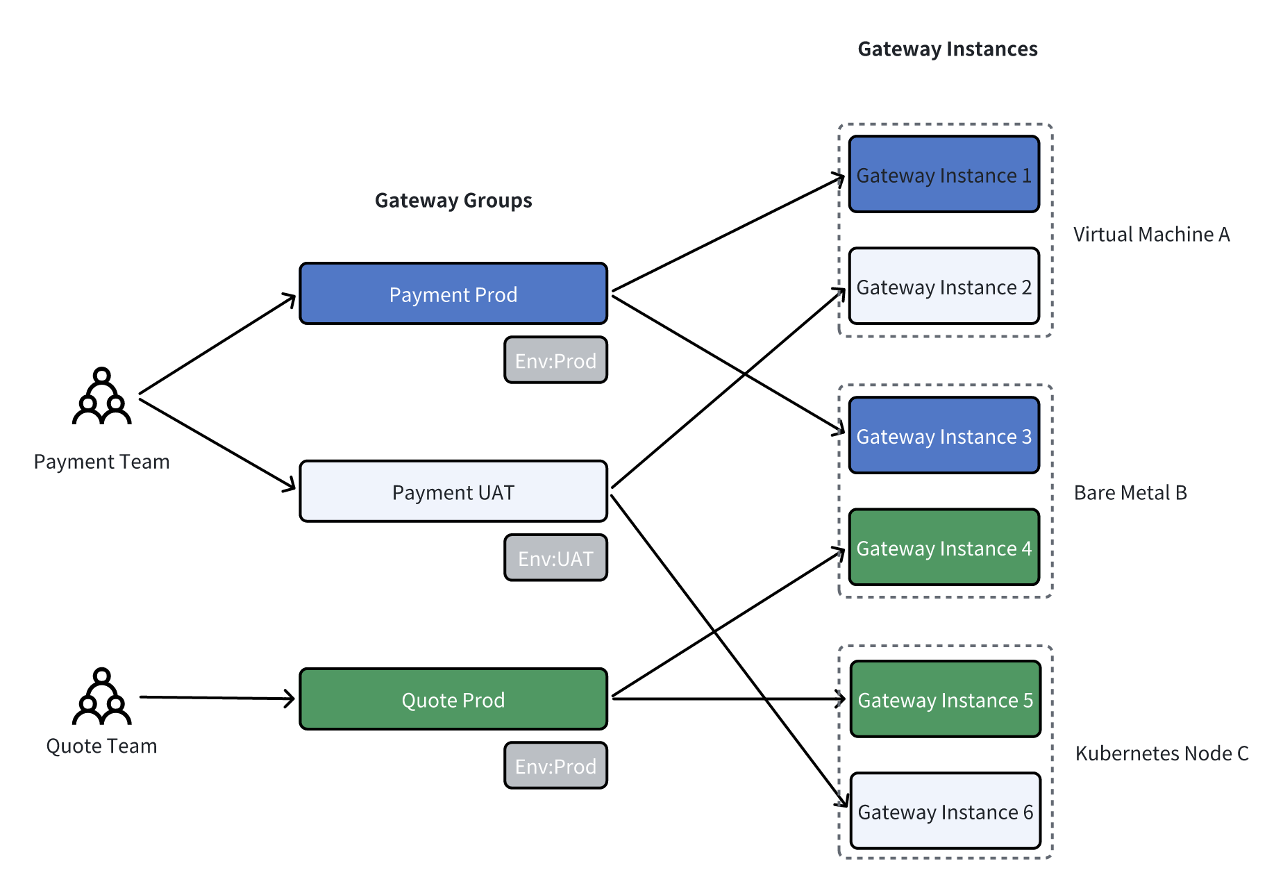 Gateway Groups