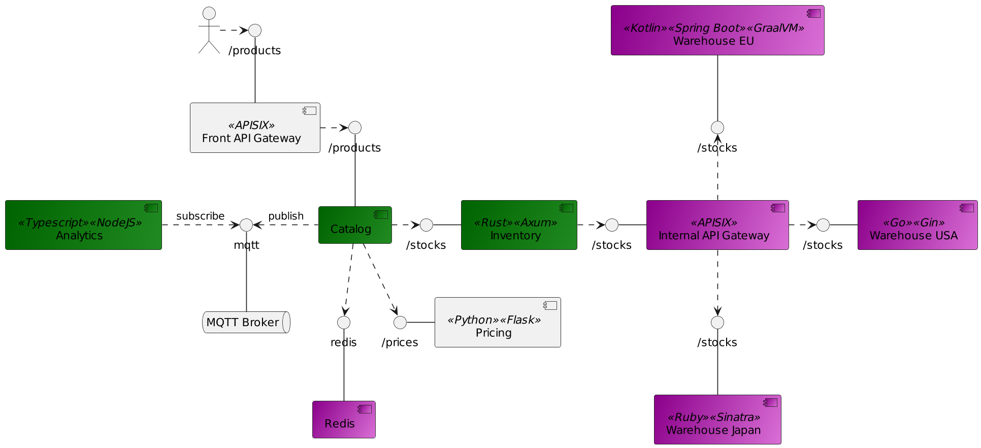 OpenTelemetry demo overall component
diagram