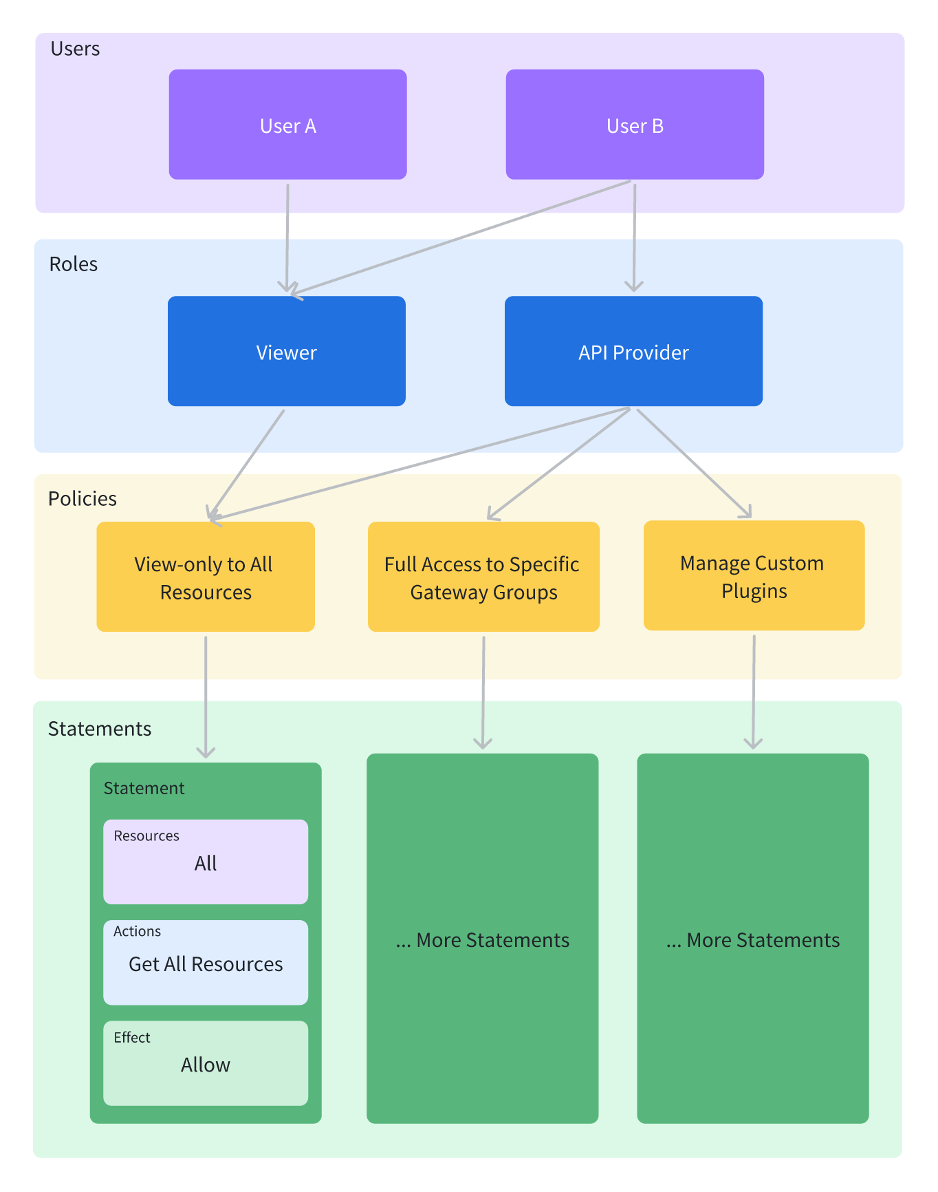 IAM, Identity and Access Management