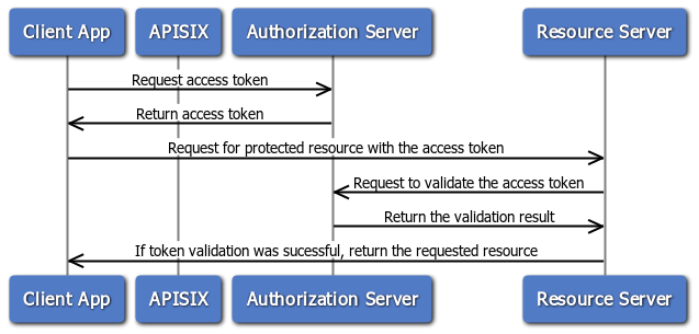 Client credential with introspection diagram