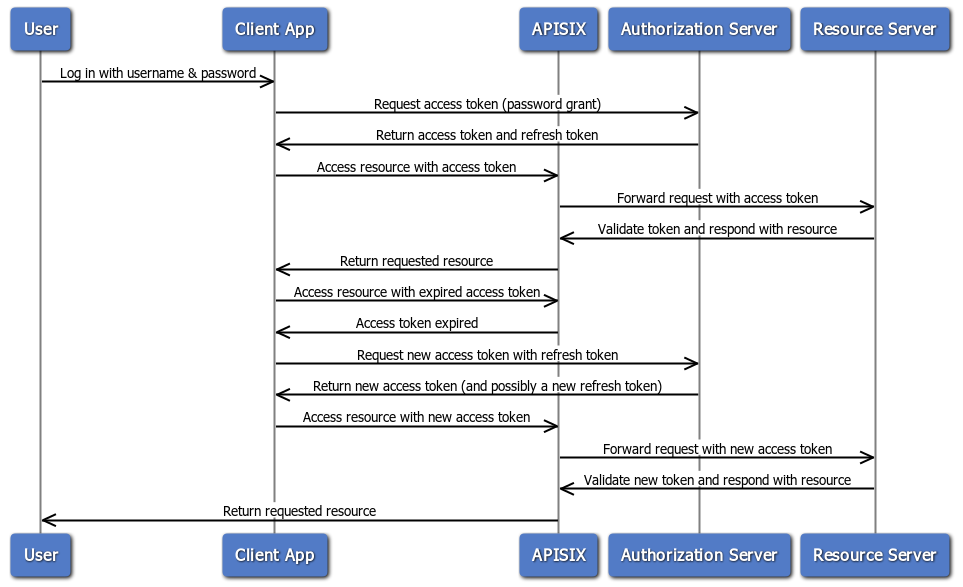 Password grant with refresh token flow diagram