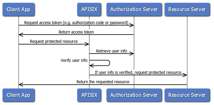 User info flow diagram