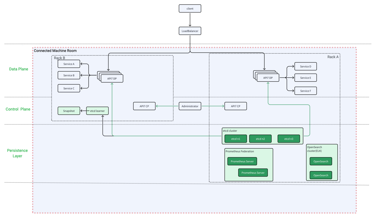 Infrastructure Architecture Using API7 Enterprise