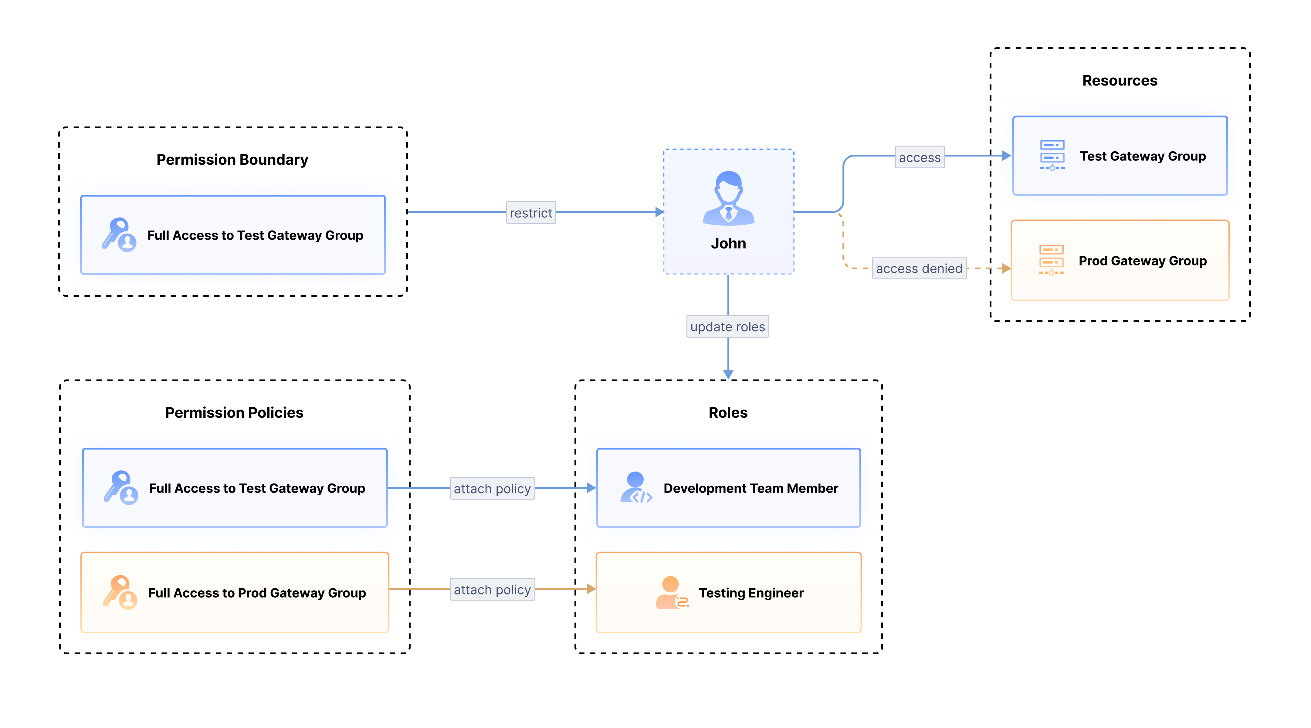 How Permission Policies and Boundaries Work in API7 Enterprise