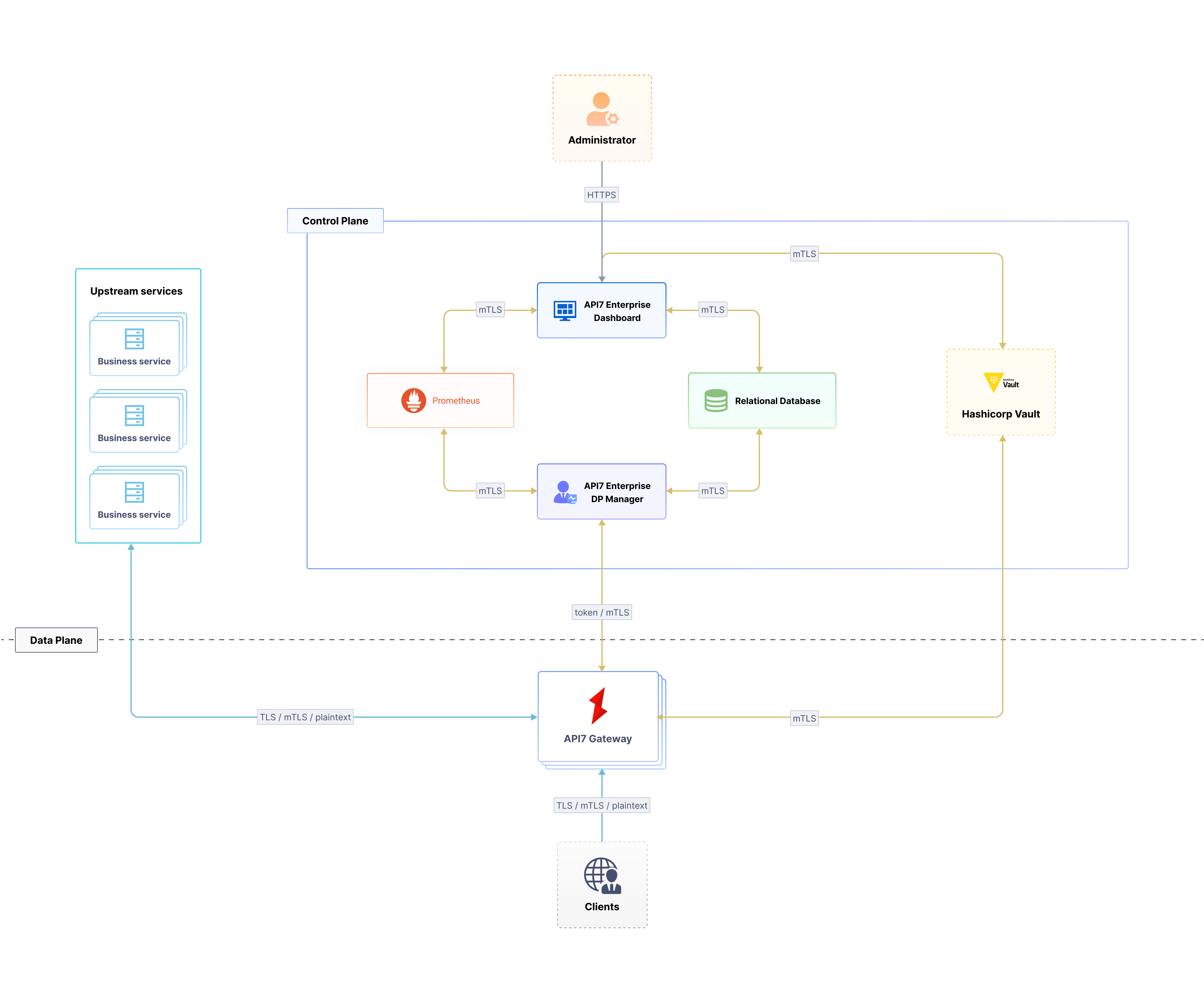 architecture diagram of various API7 Enterprise components