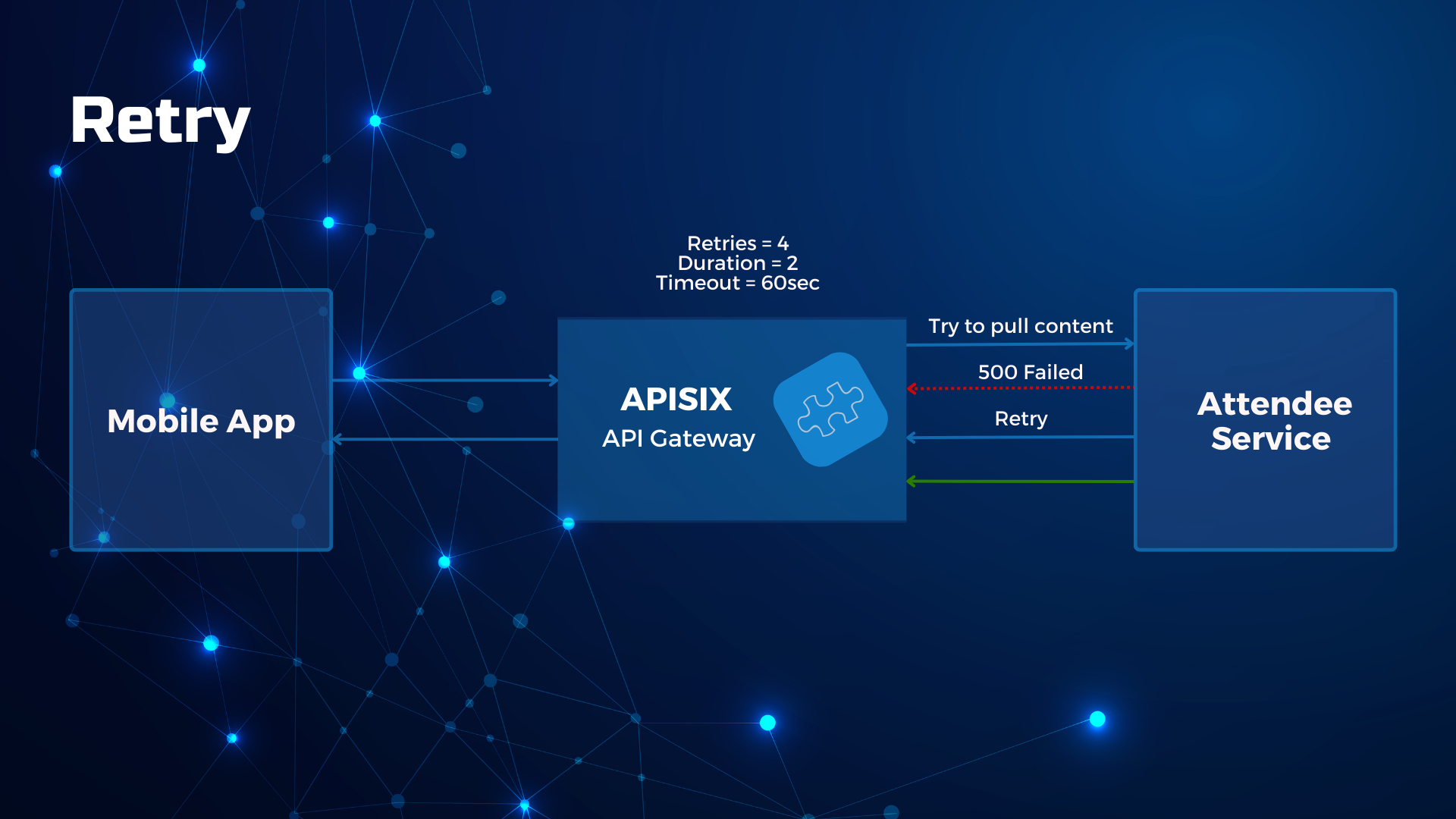 Implementing resilient applications Retry