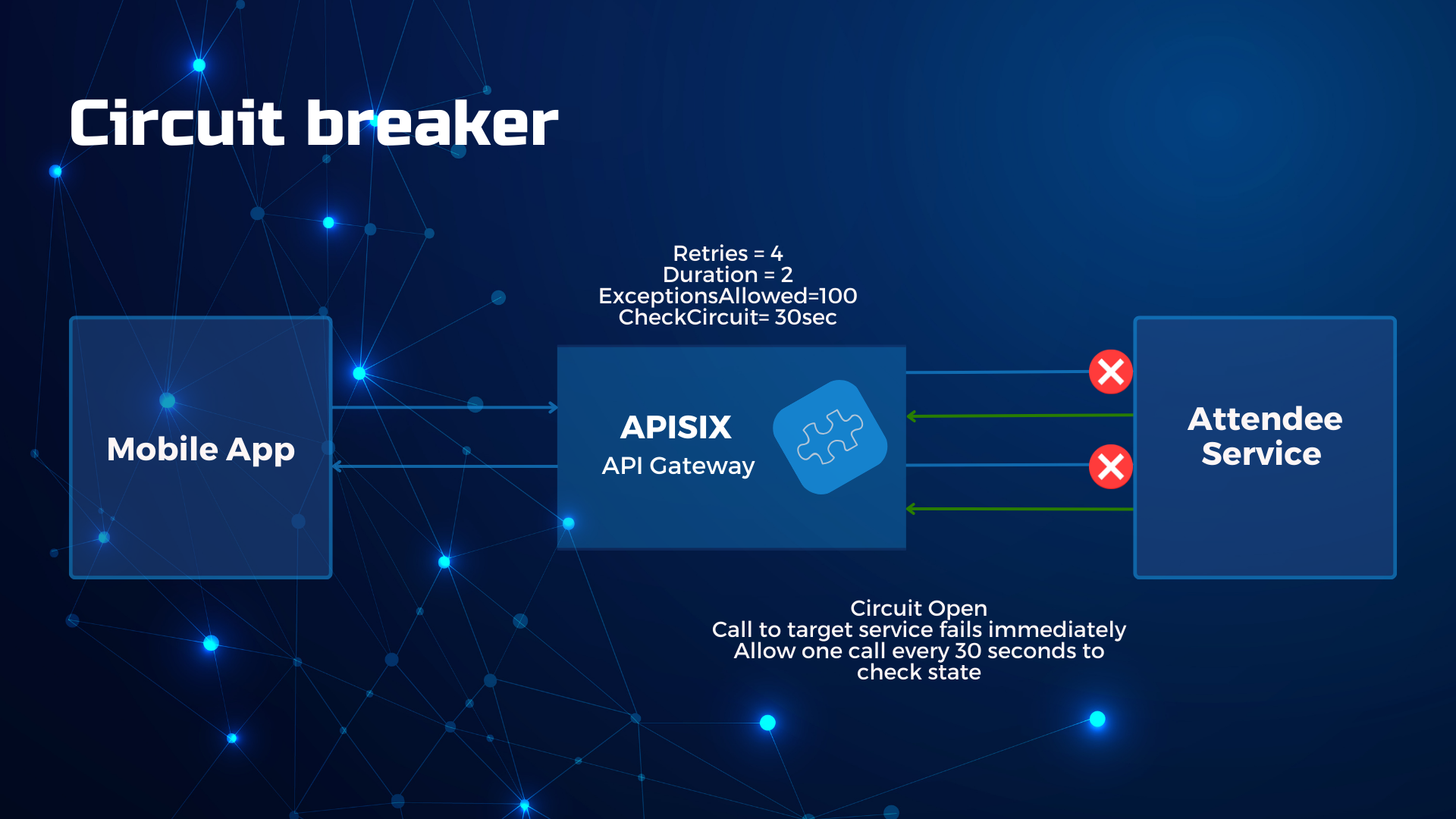 Implementing resilient applications Circuit breaker