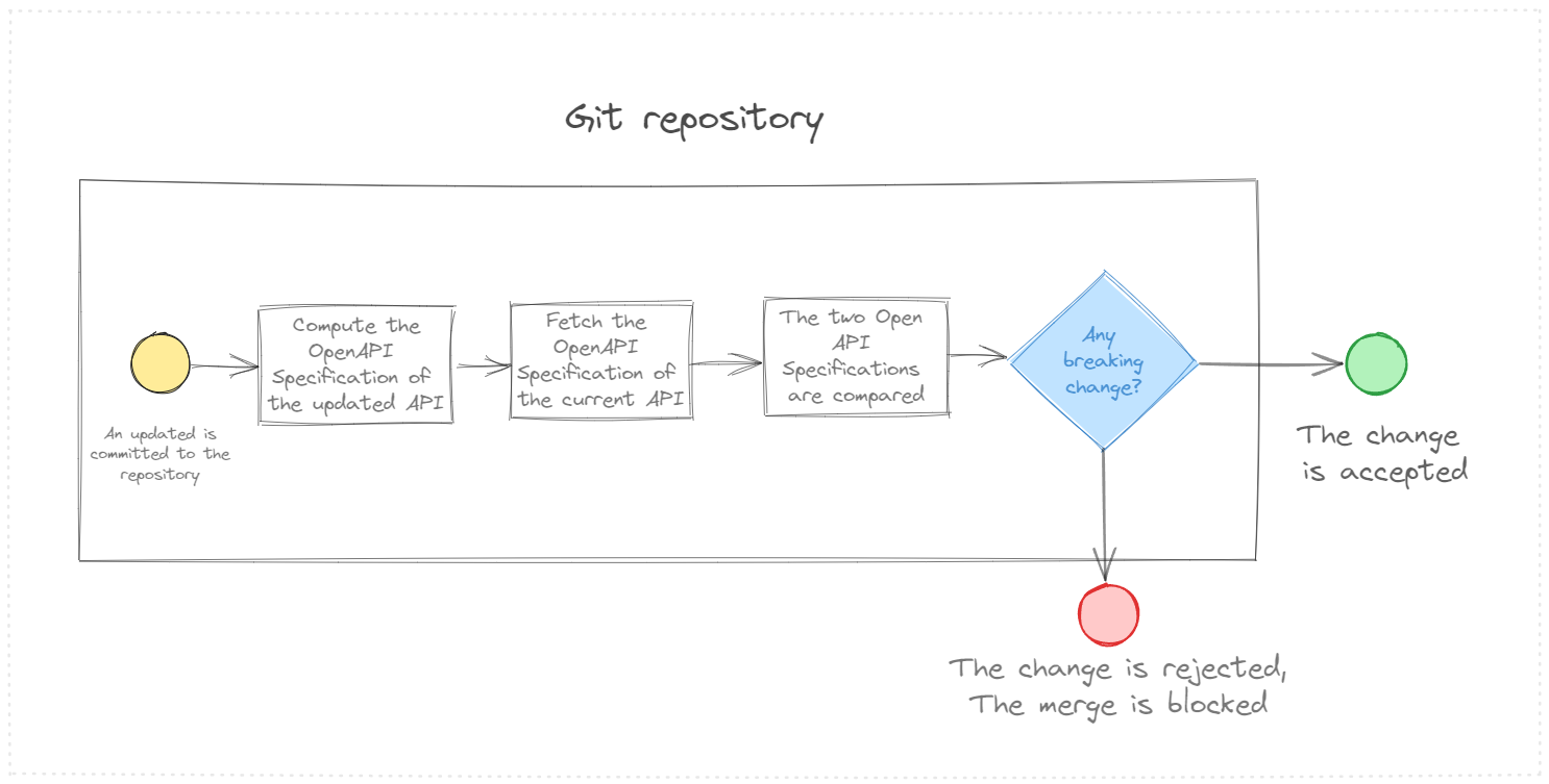 api-breaking-changes-detector-git