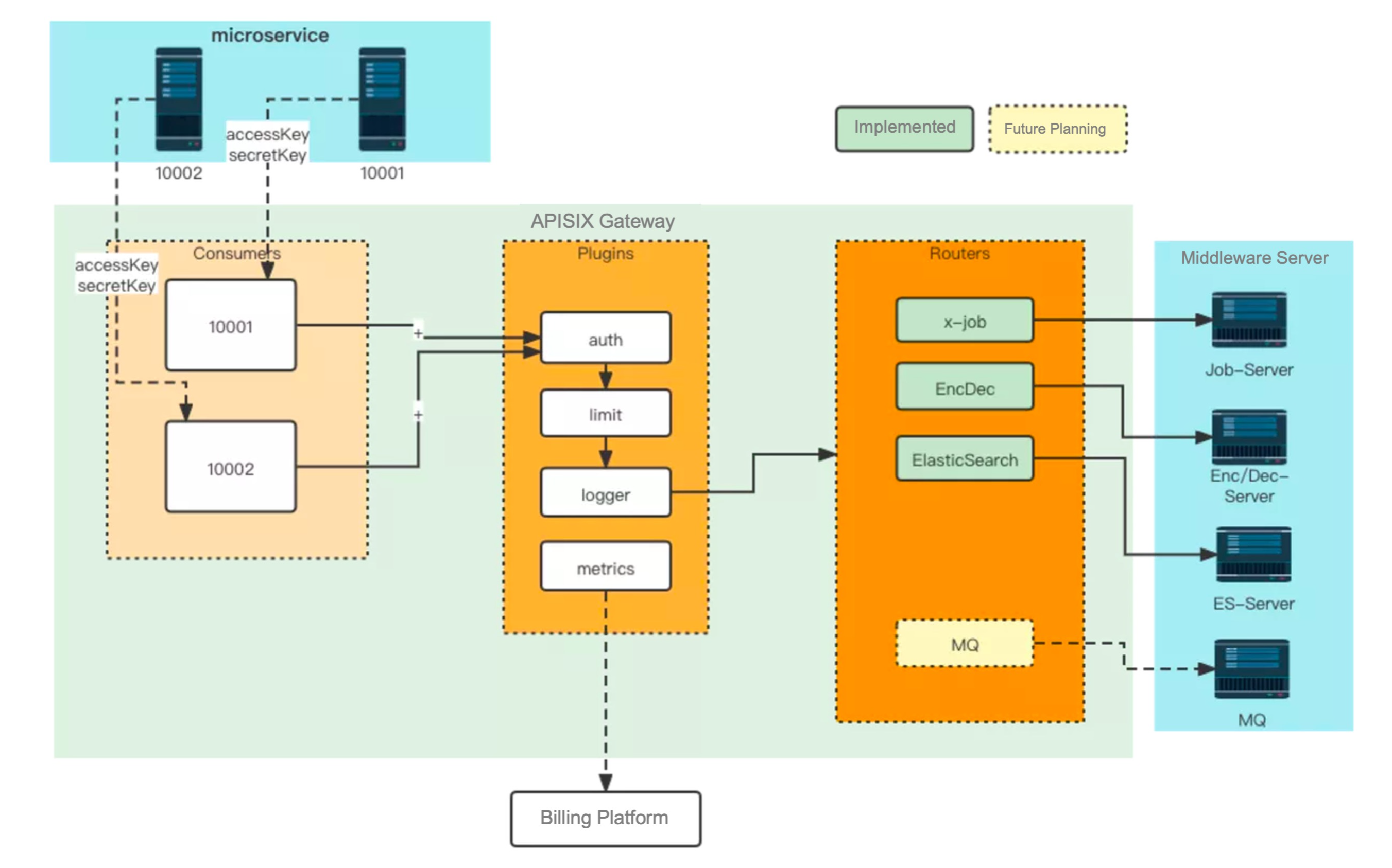 APISIX_Billing