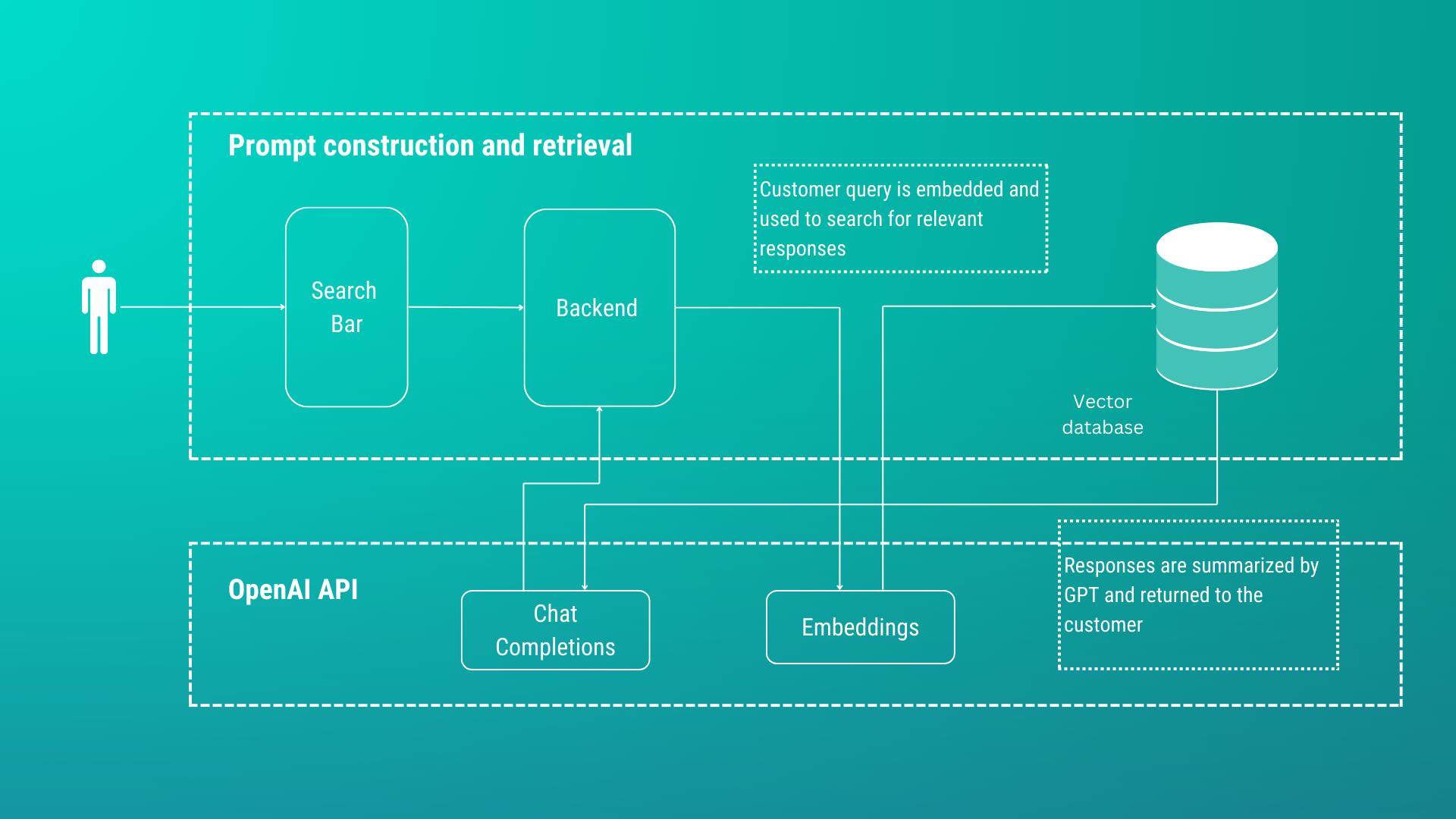 Powering ChatGPT via API