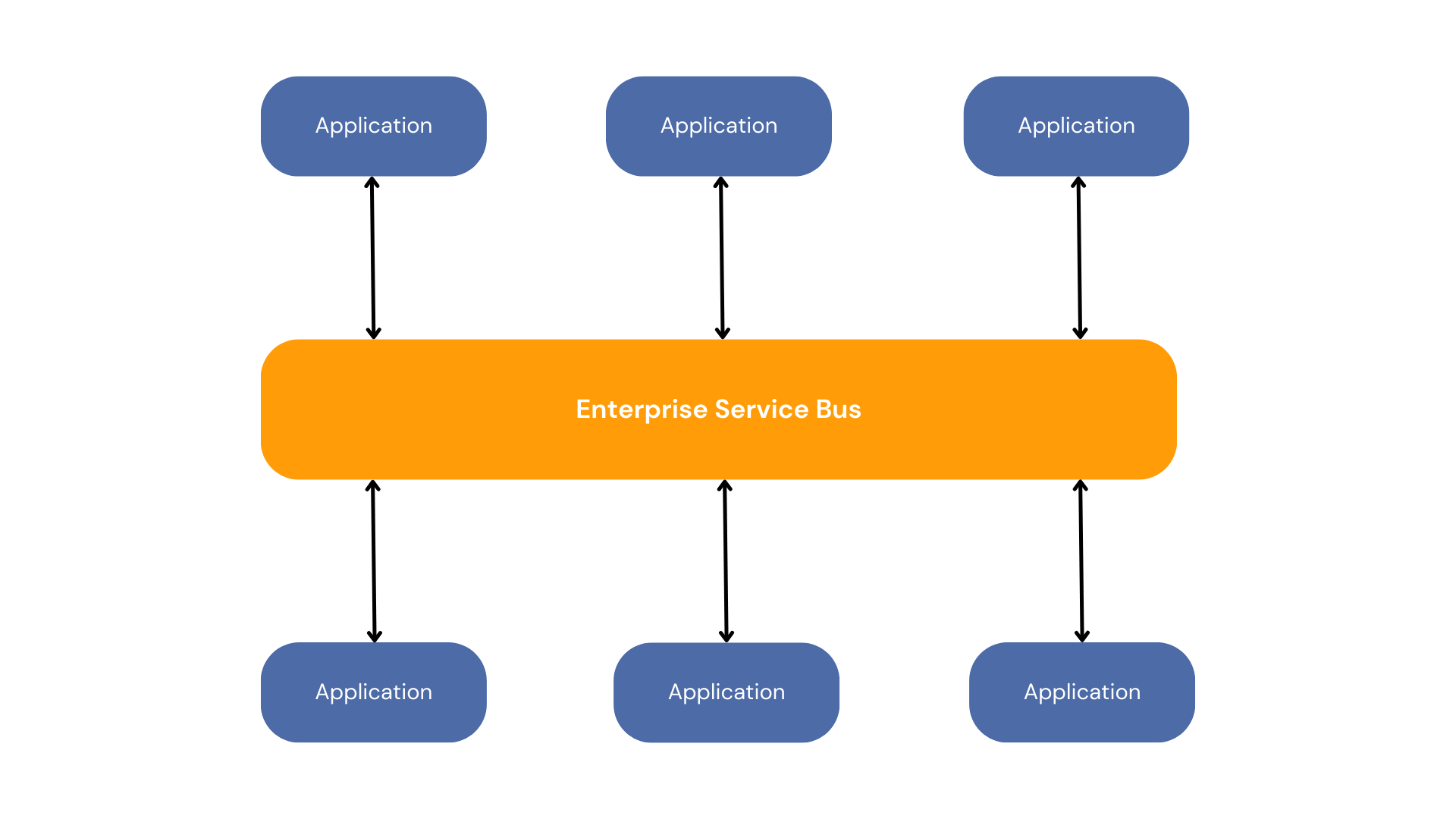 ESB Architecture