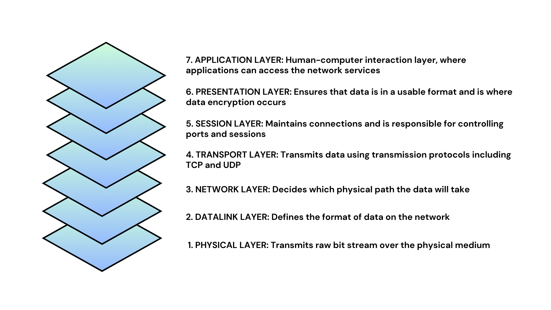 API7-OSI Model